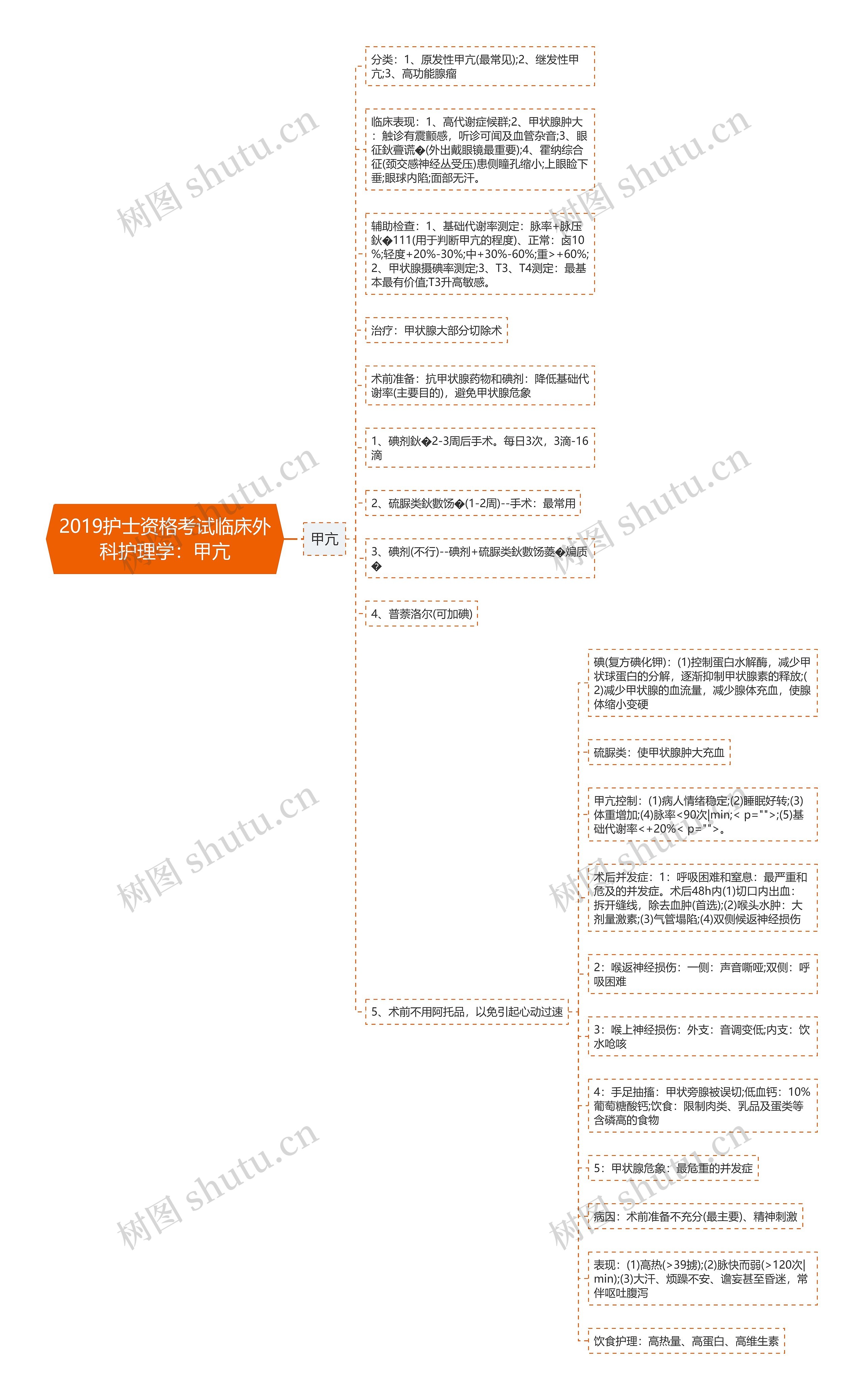 2019护士资格考试临床外科护理学：甲亢思维导图