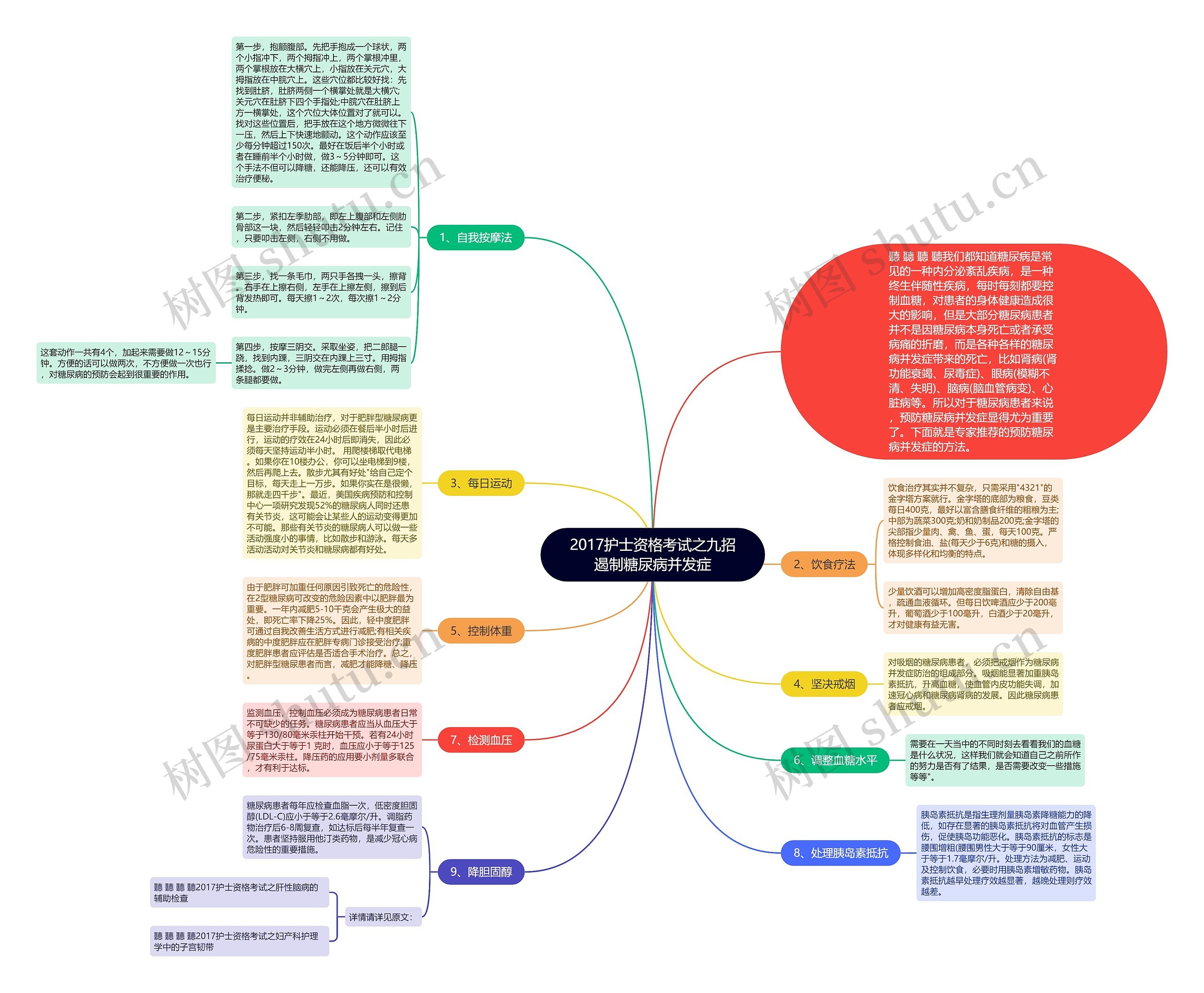 2017护士资格考试之九招遏制糖尿病并发症思维导图