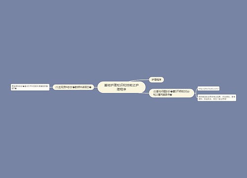 基础护理知识和技能之护理程序