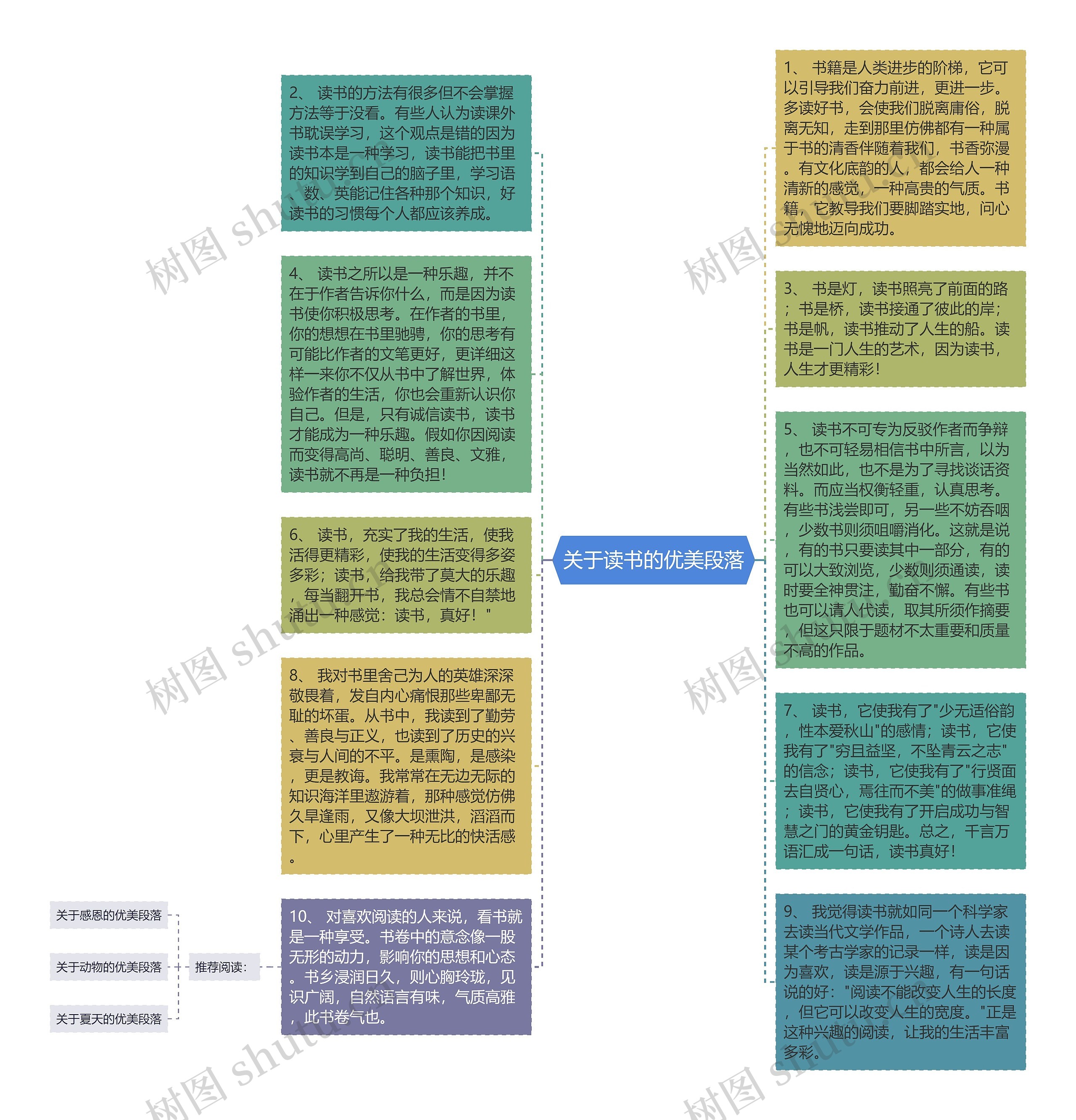 关于读书的优美段落思维导图