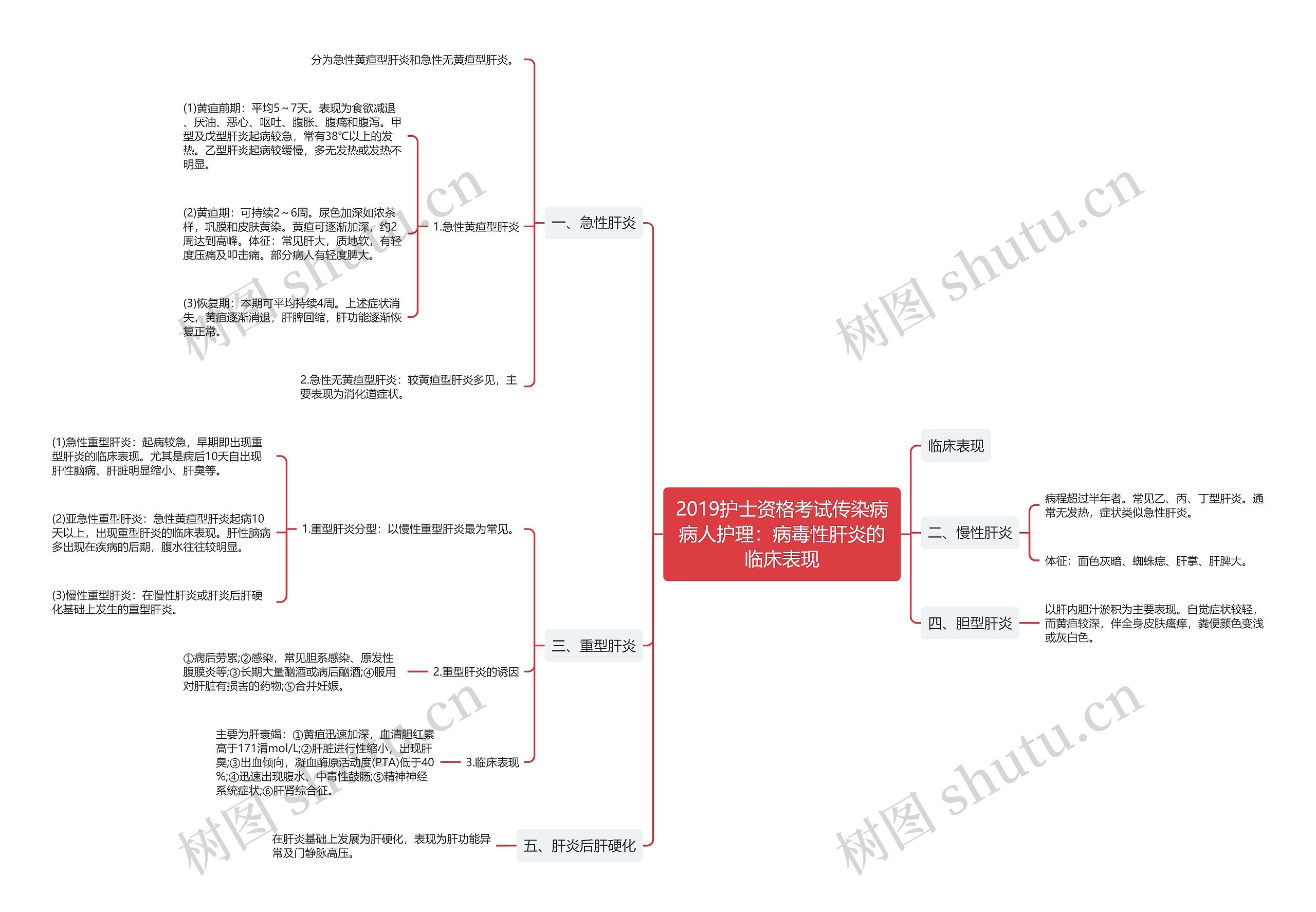 2019护士资格考试传染病病人护理：病毒性肝炎的临床表现思维导图
