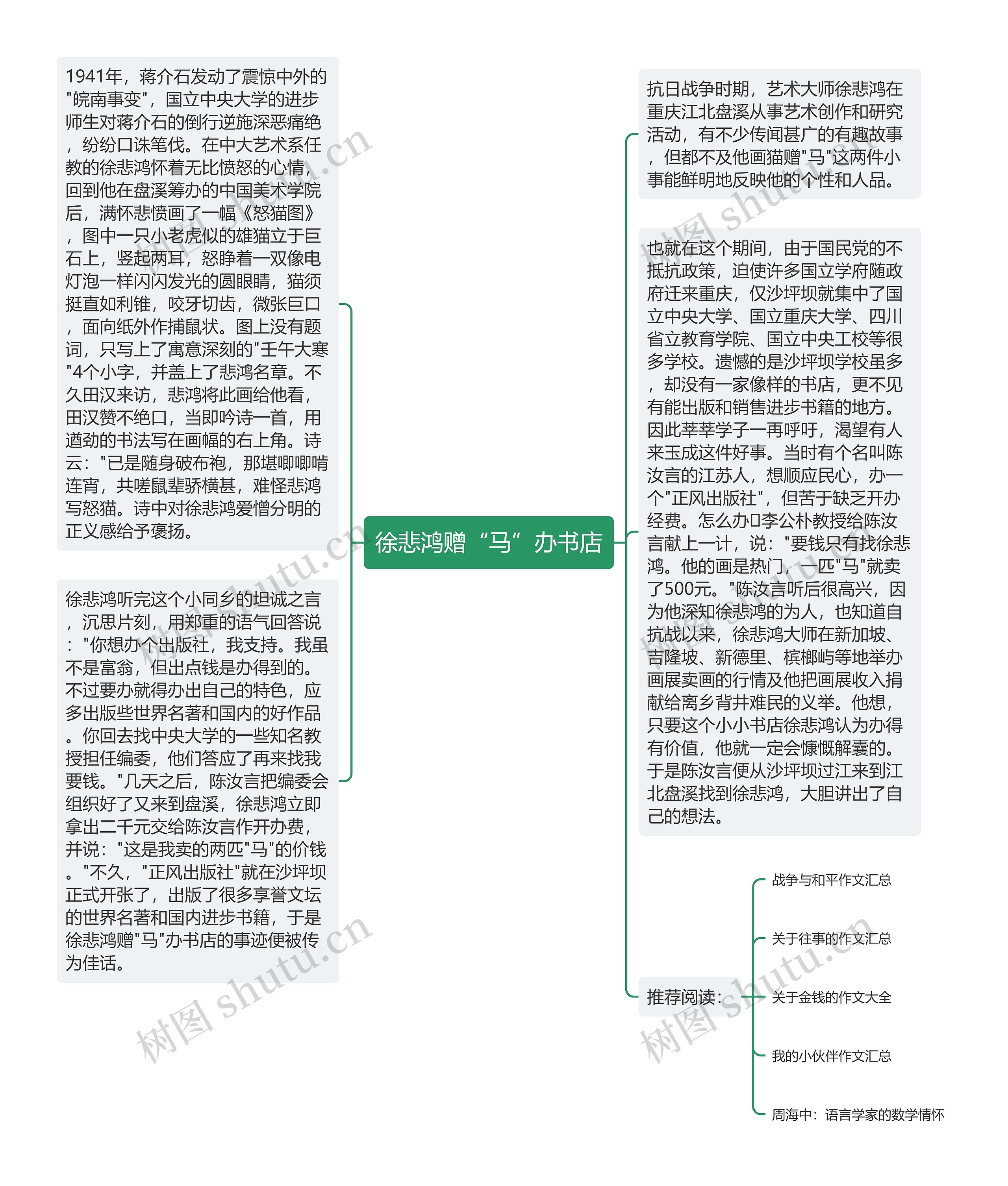 徐悲鸿赠“马”办书店思维导图