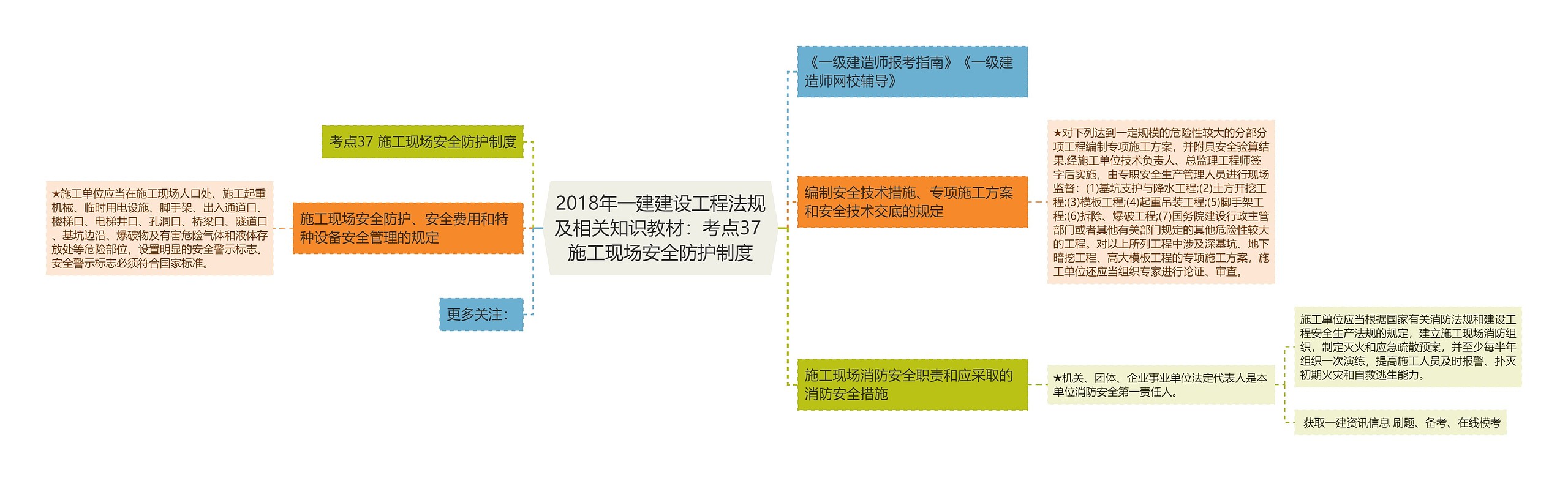 2018年一建建设工程法规及相关知识教材：考点37 施工现场安全防护制度思维导图