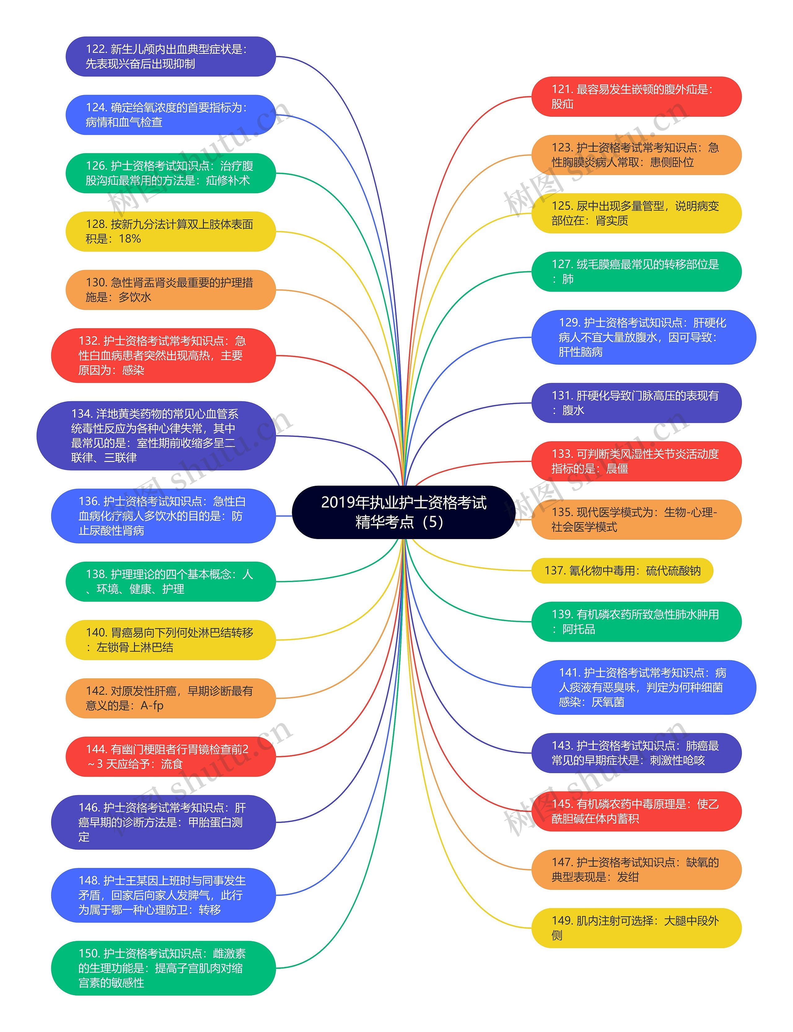2019年执业护士资格考试精华考点（5）思维导图
