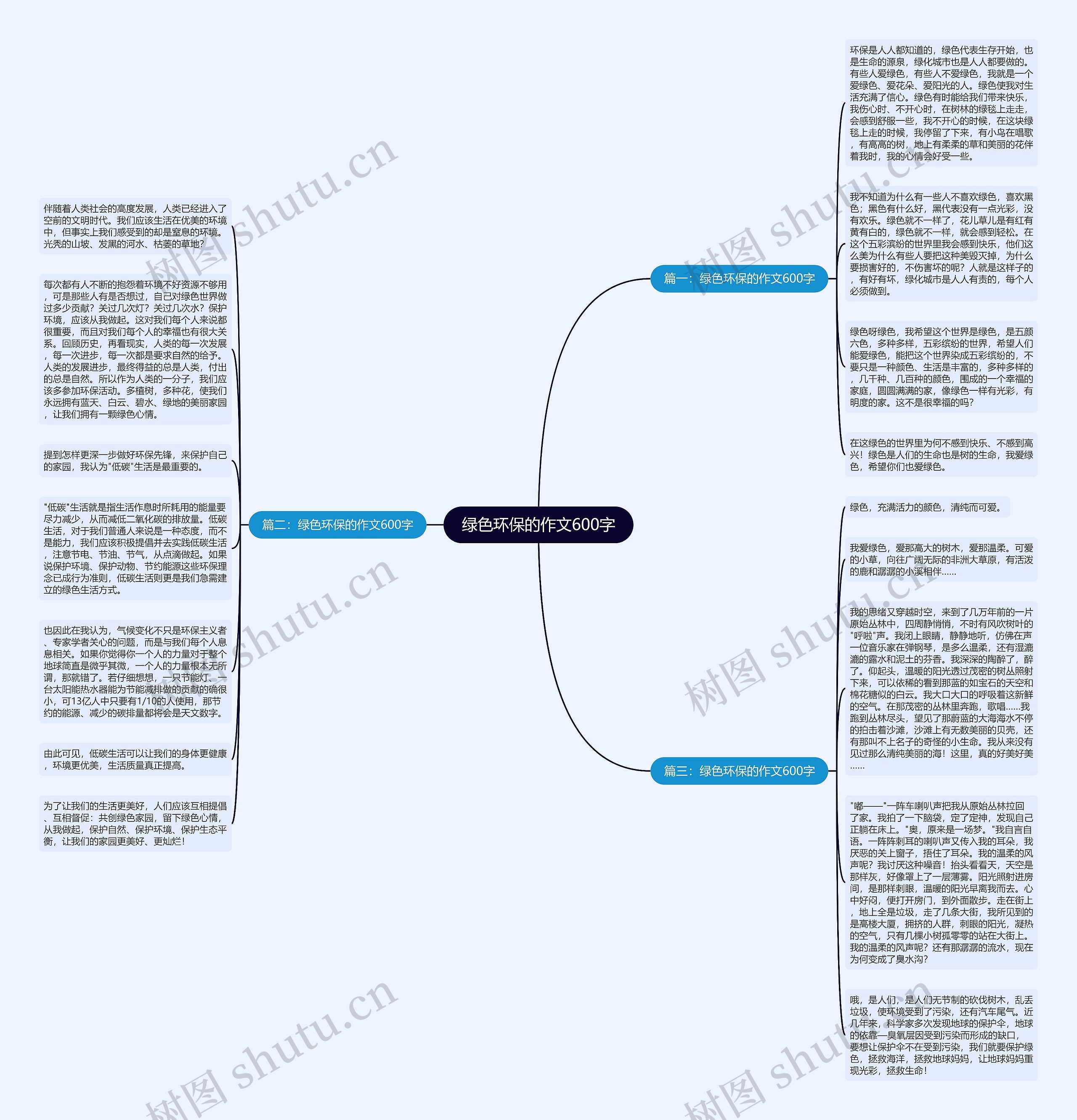 绿色环保的作文600字思维导图