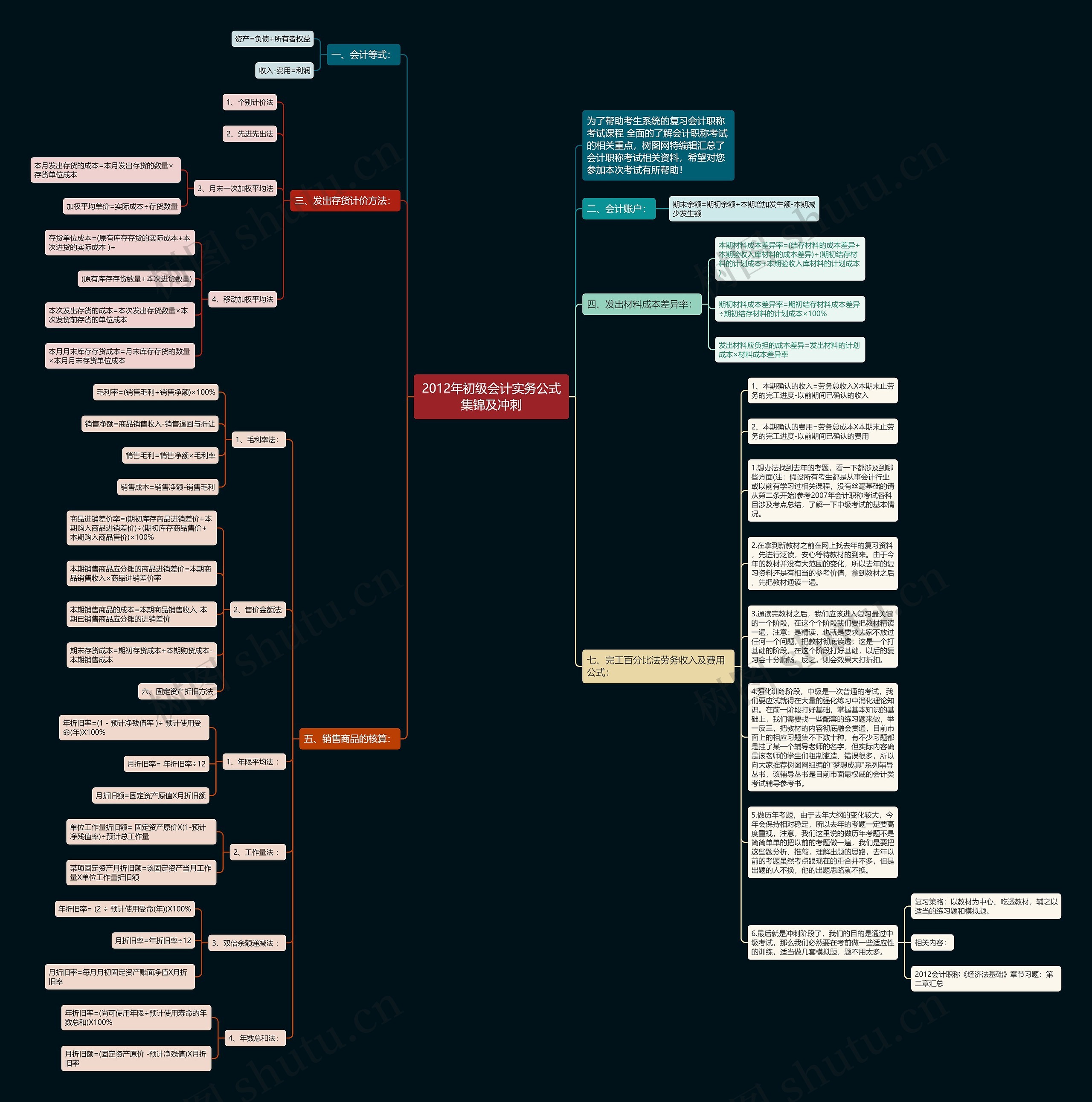2012年初级会计实务公式集锦及冲刺思维导图