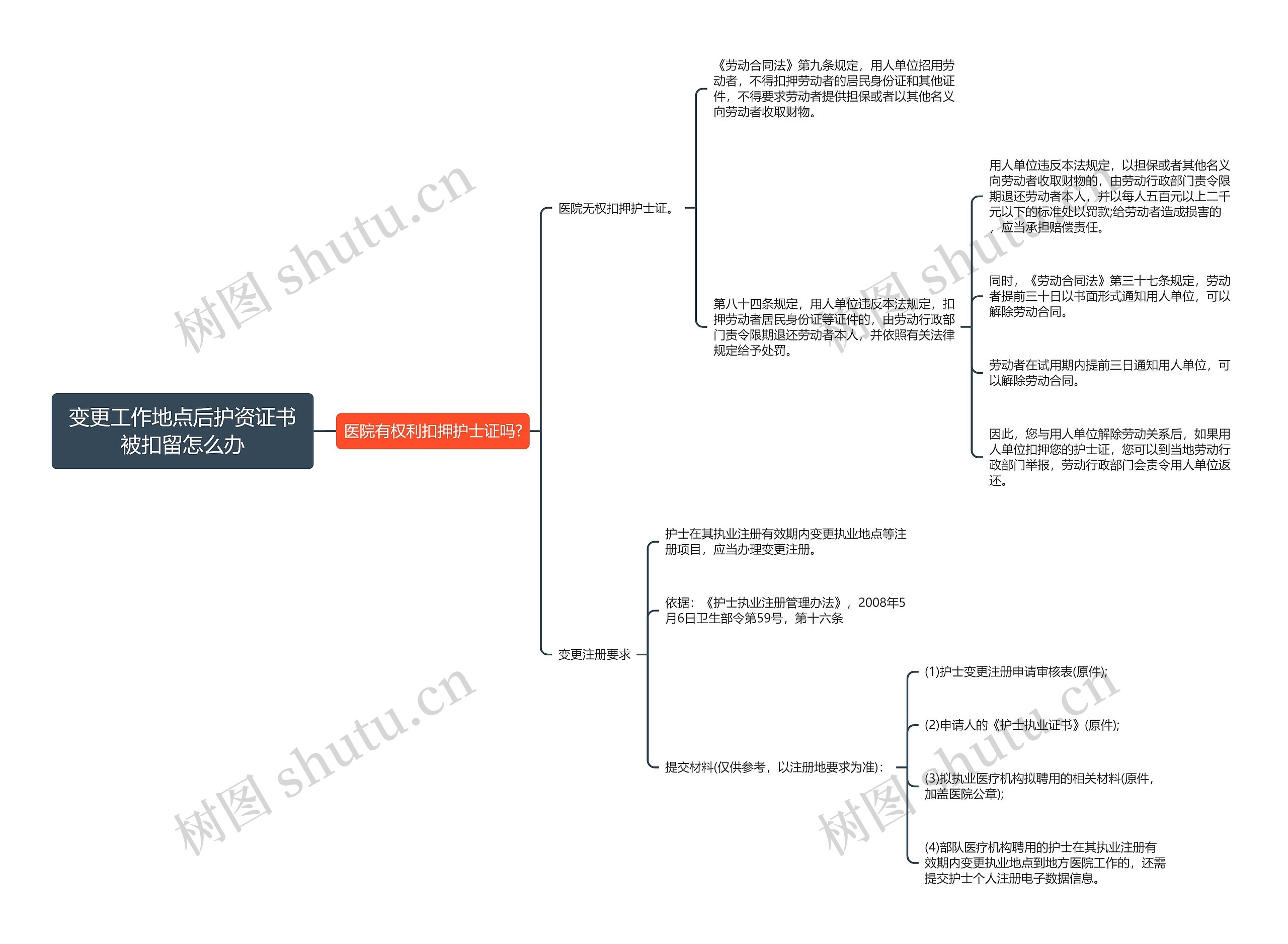 变更工作地点后护资证书被扣留怎么办思维导图