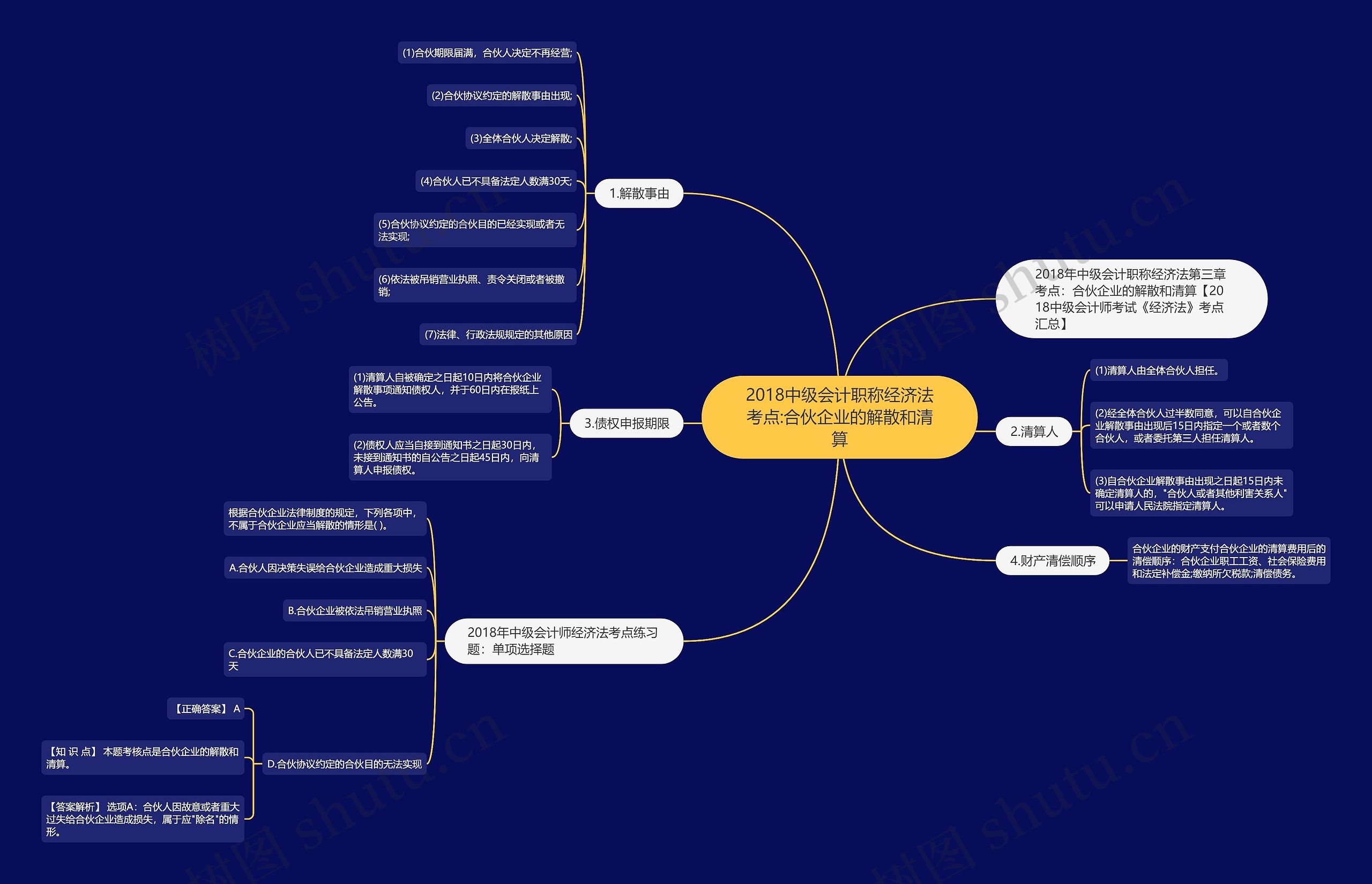 2018中级会计职称经济法考点:合伙企业的解散和清算思维导图