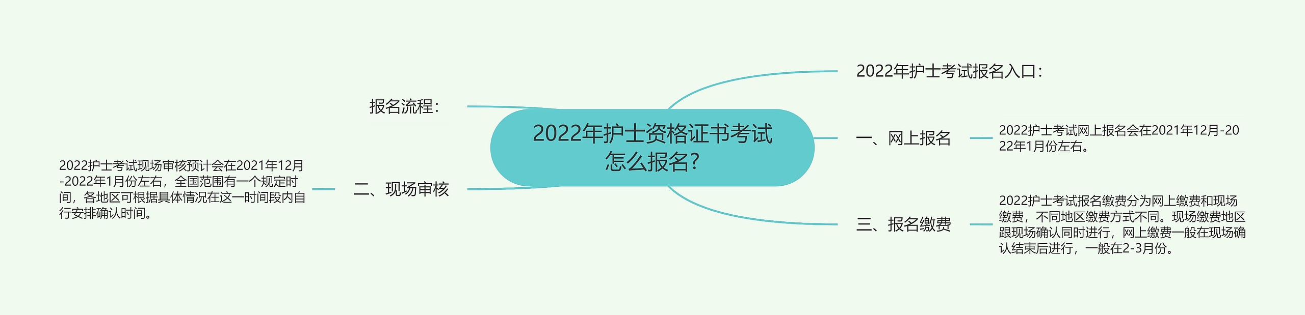 2022年护士资格证书考试怎么报名?思维导图