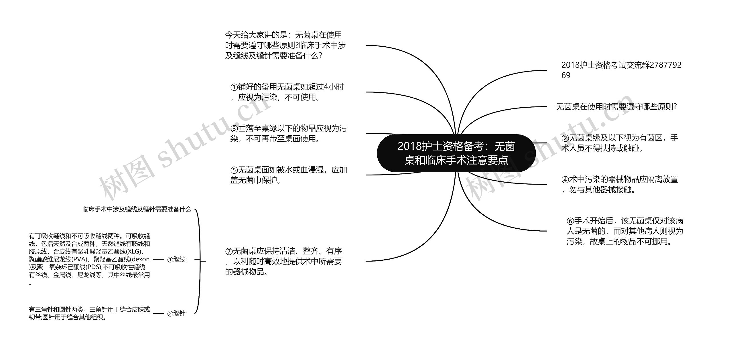 2018护士资格备考：无菌桌和临床手术注意要点思维导图