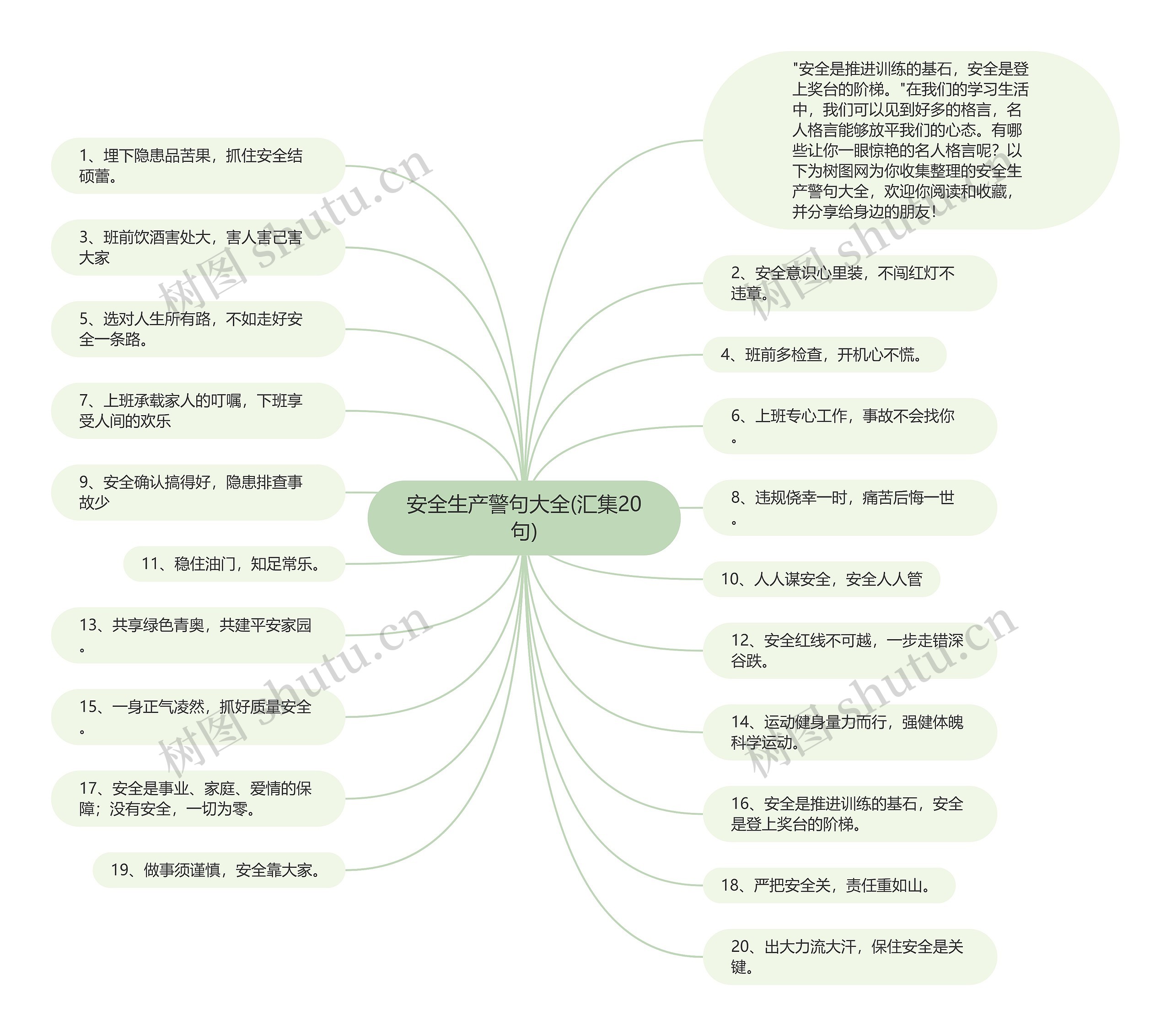 安全生产警句大全(汇集20句)思维导图