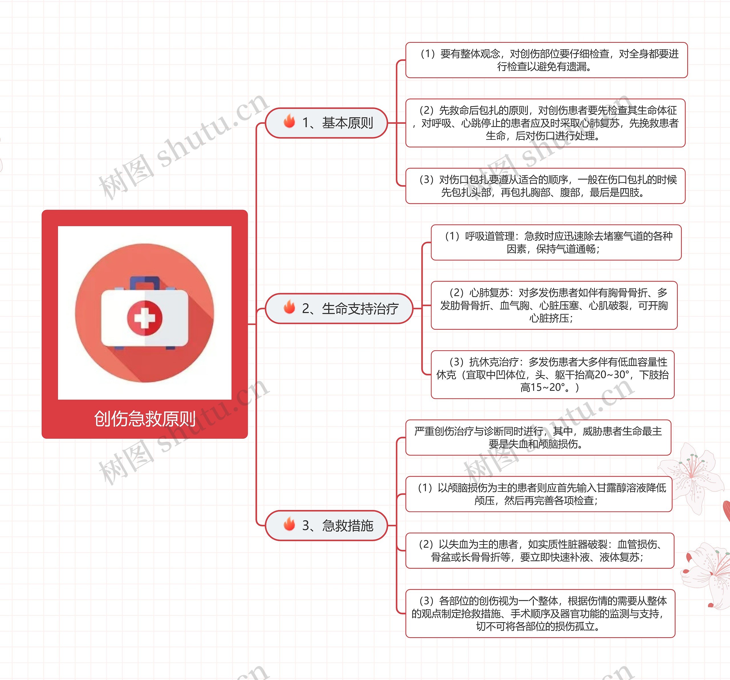 创伤急救原则