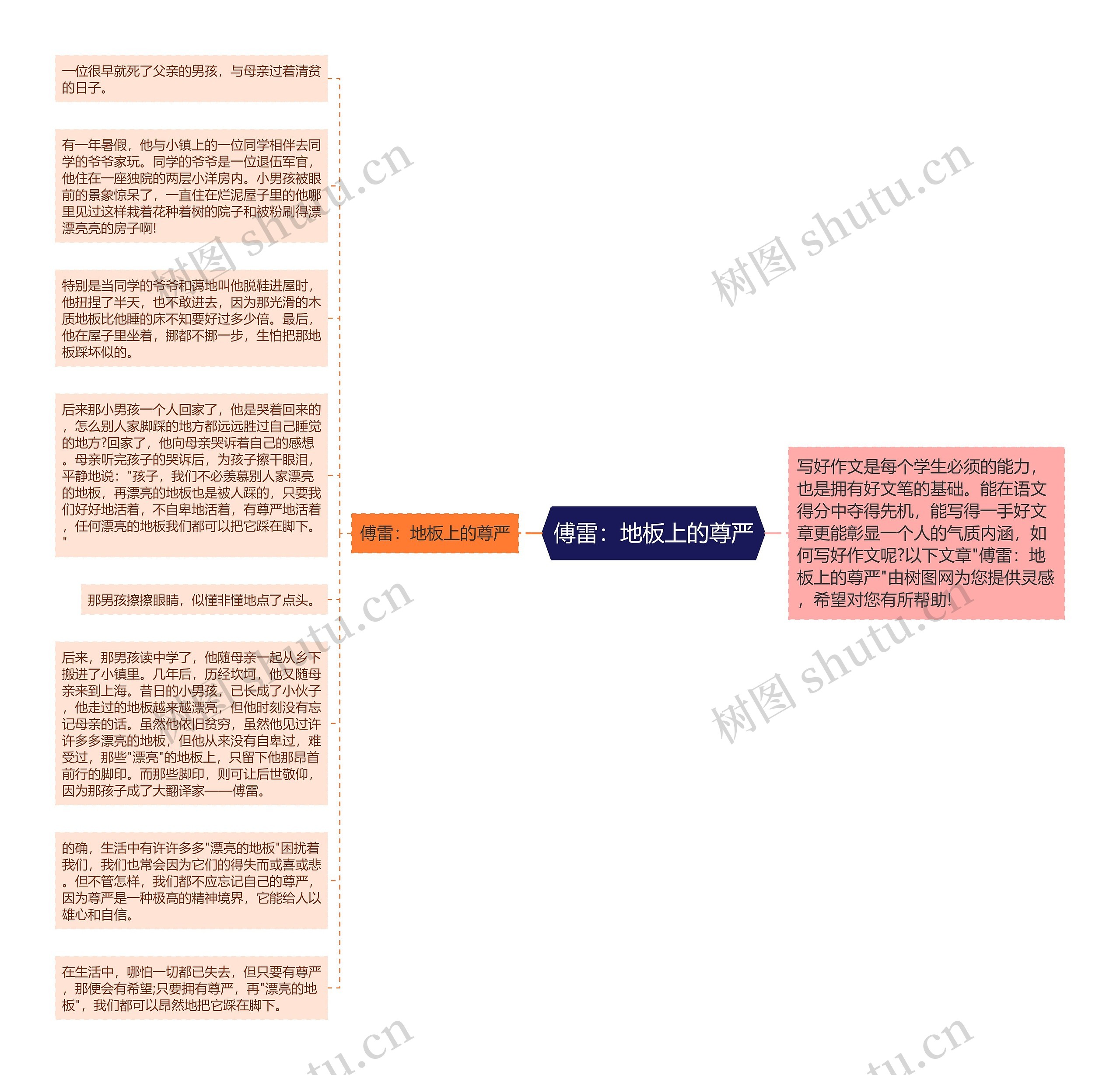 傅雷：地板上的尊严思维导图