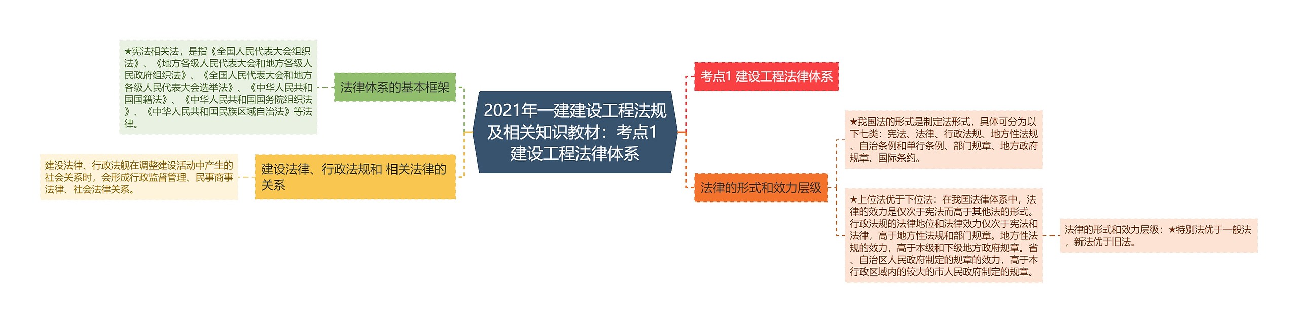 2021年一建建设工程法规及相关知识教材：考点1 建设工程法律体系