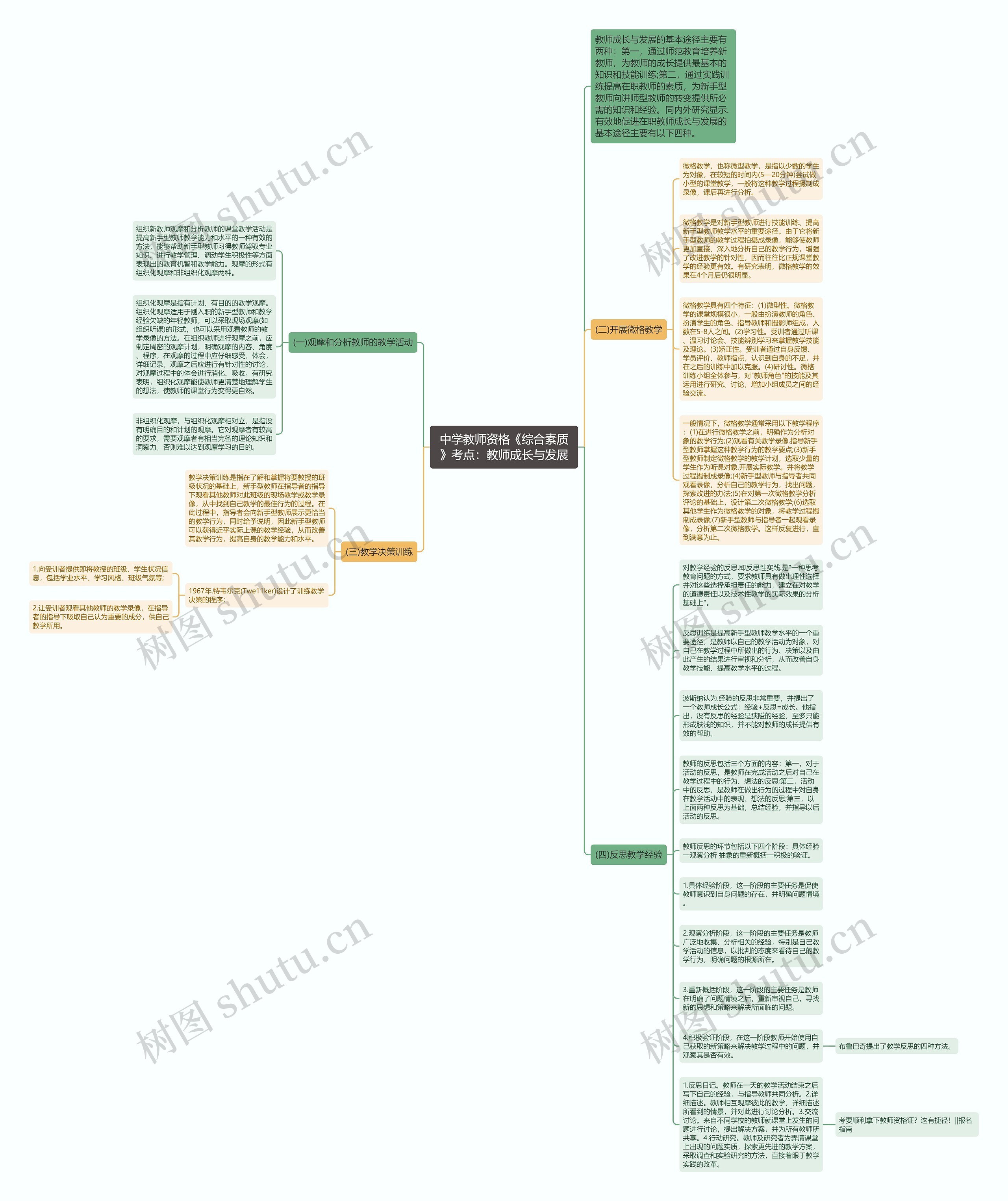 中学教师资格《综合素质》考点：教师成长与发展思维导图