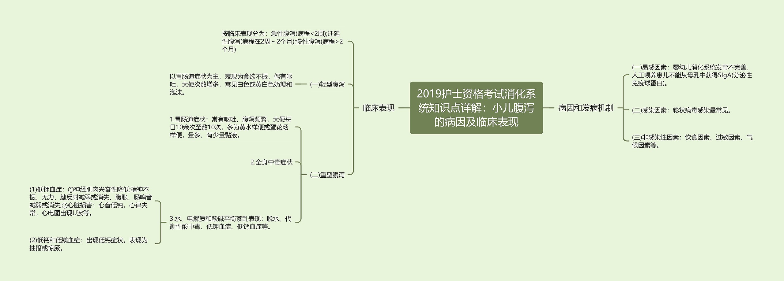 2019护士资格考试消化系统知识点详解：小儿腹泻的病因及临床表现