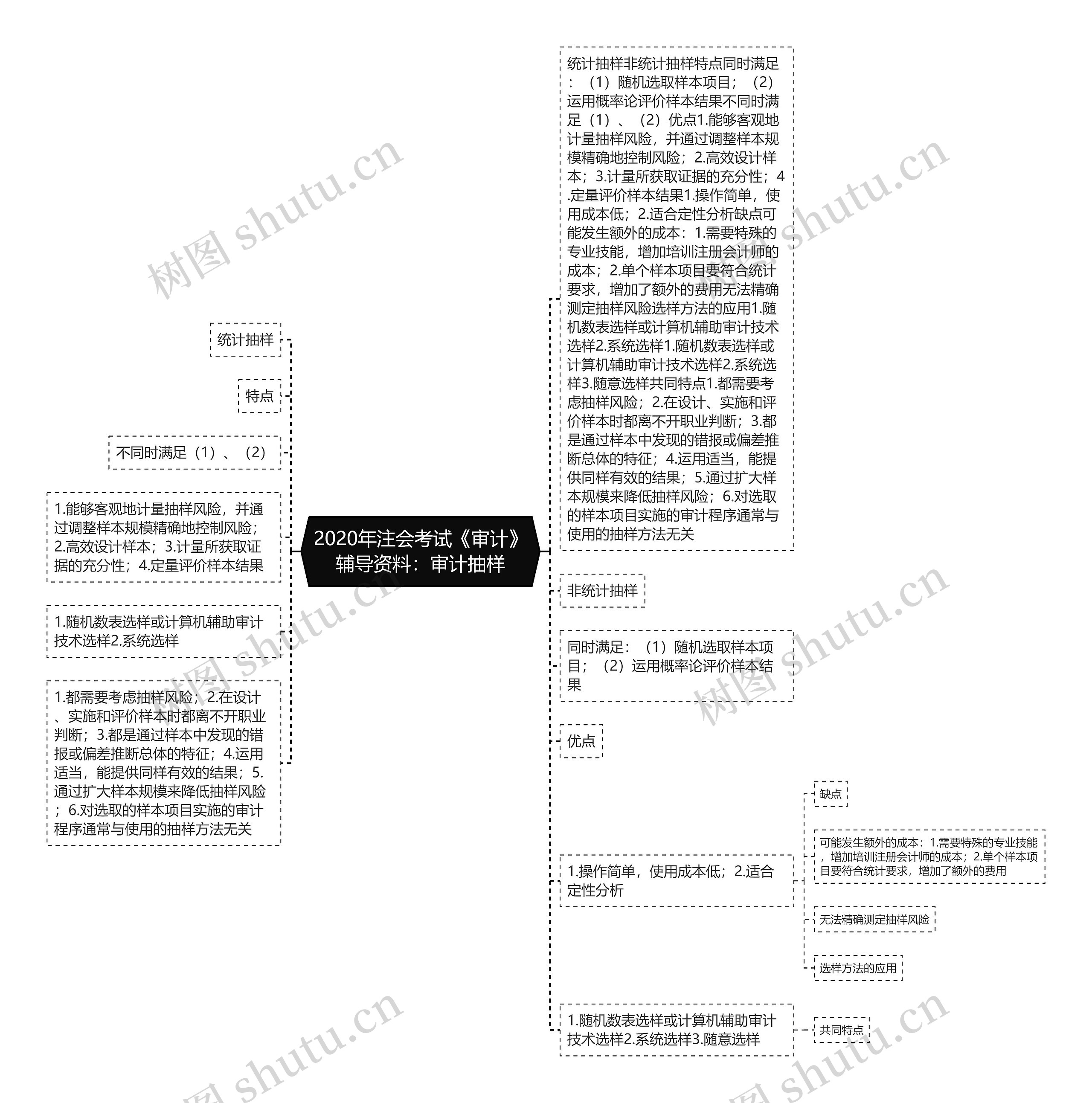 2020年注会考试《审计》辅导资料：审计抽样