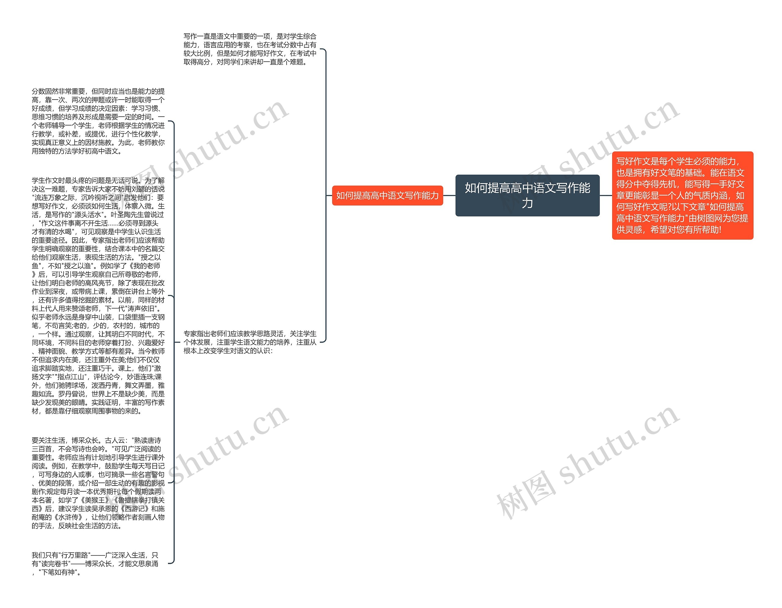 如何提高高中语文写作能力思维导图