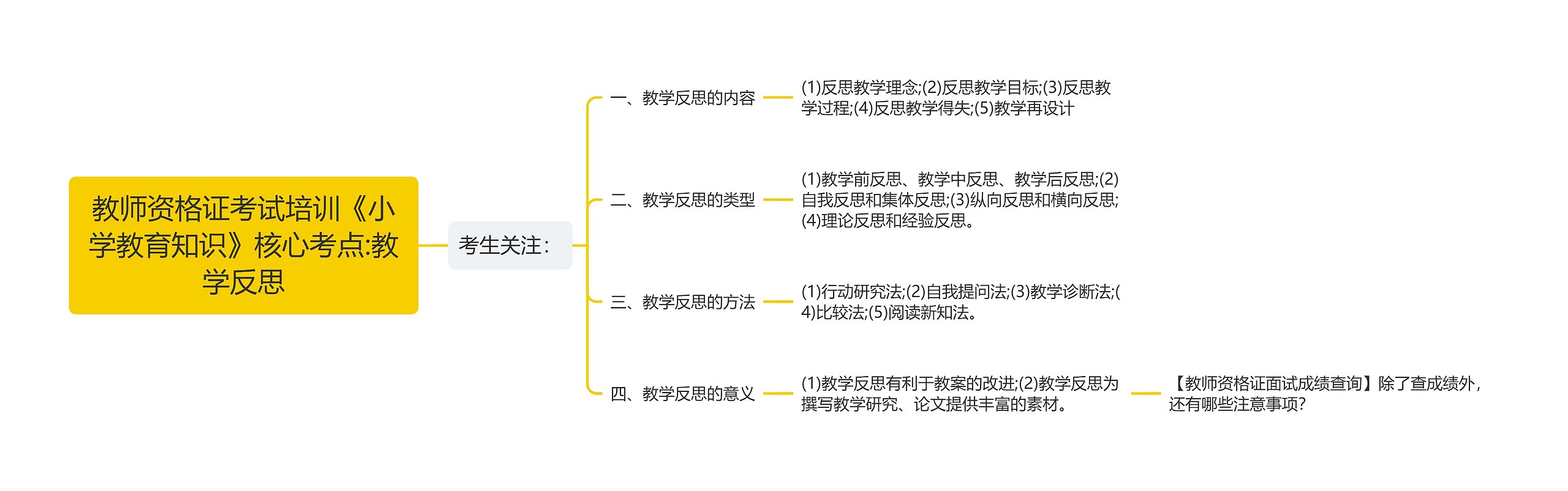 教师资格证考试培训《小学教育知识》核心考点:教学反思