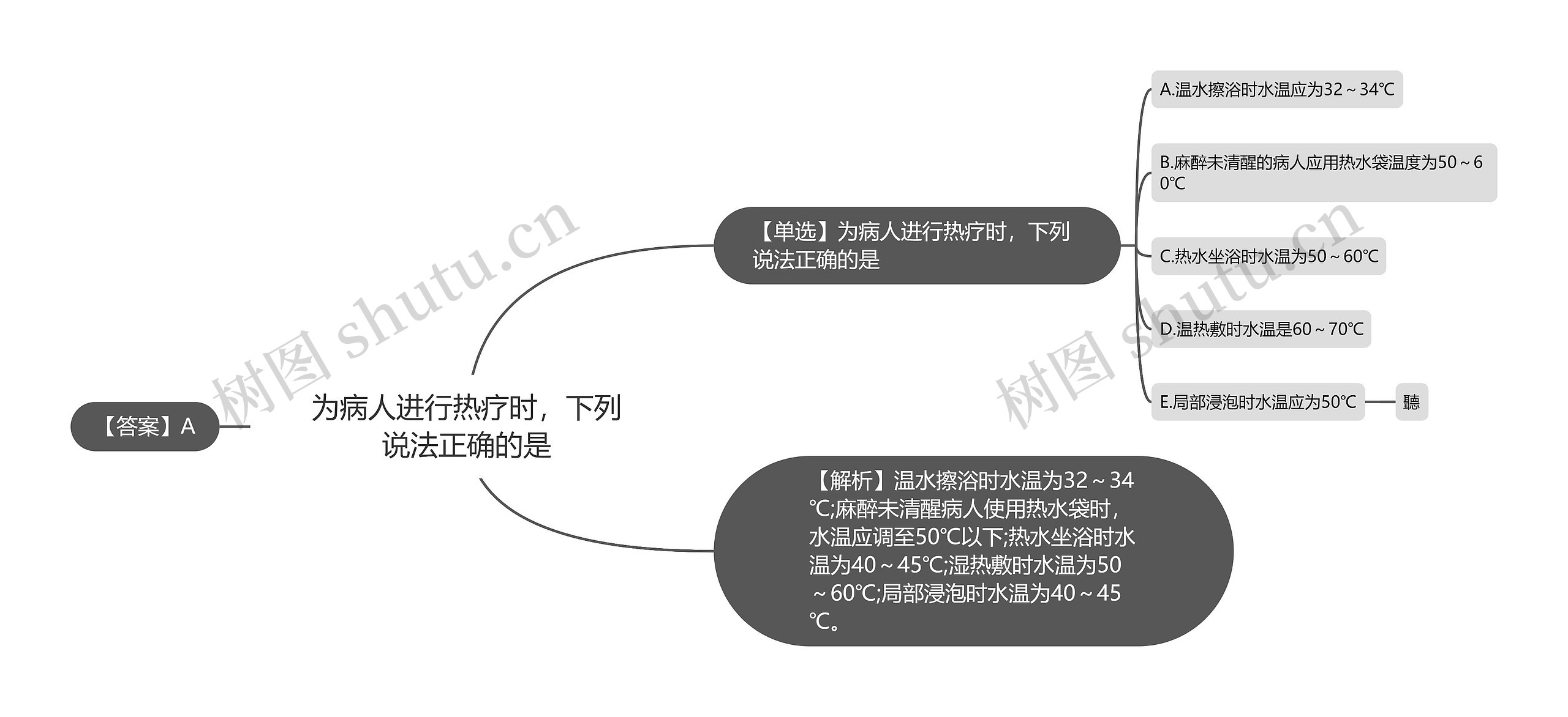 为病人进行热疗时，下列说法正确的是思维导图