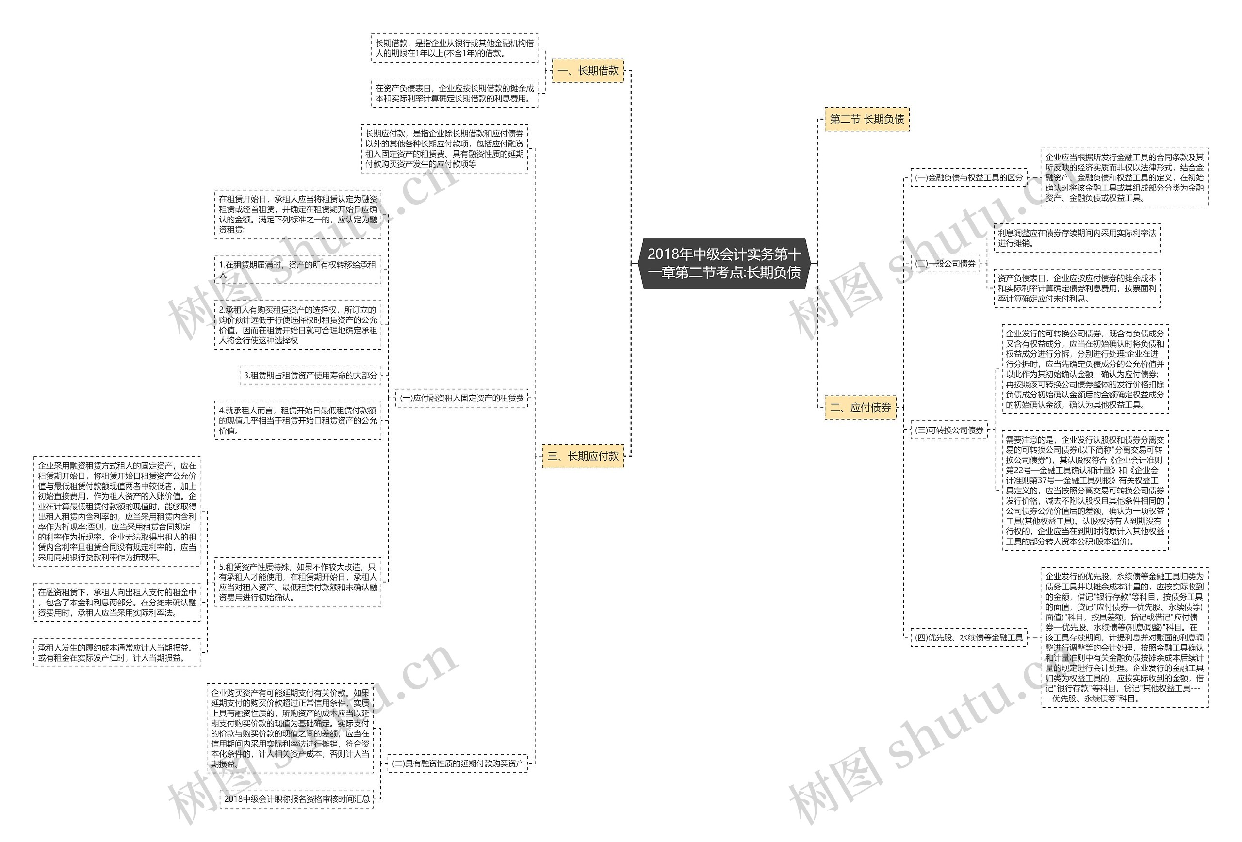 2018年中级会计实务第十一章第二节考点:长期负债思维导图