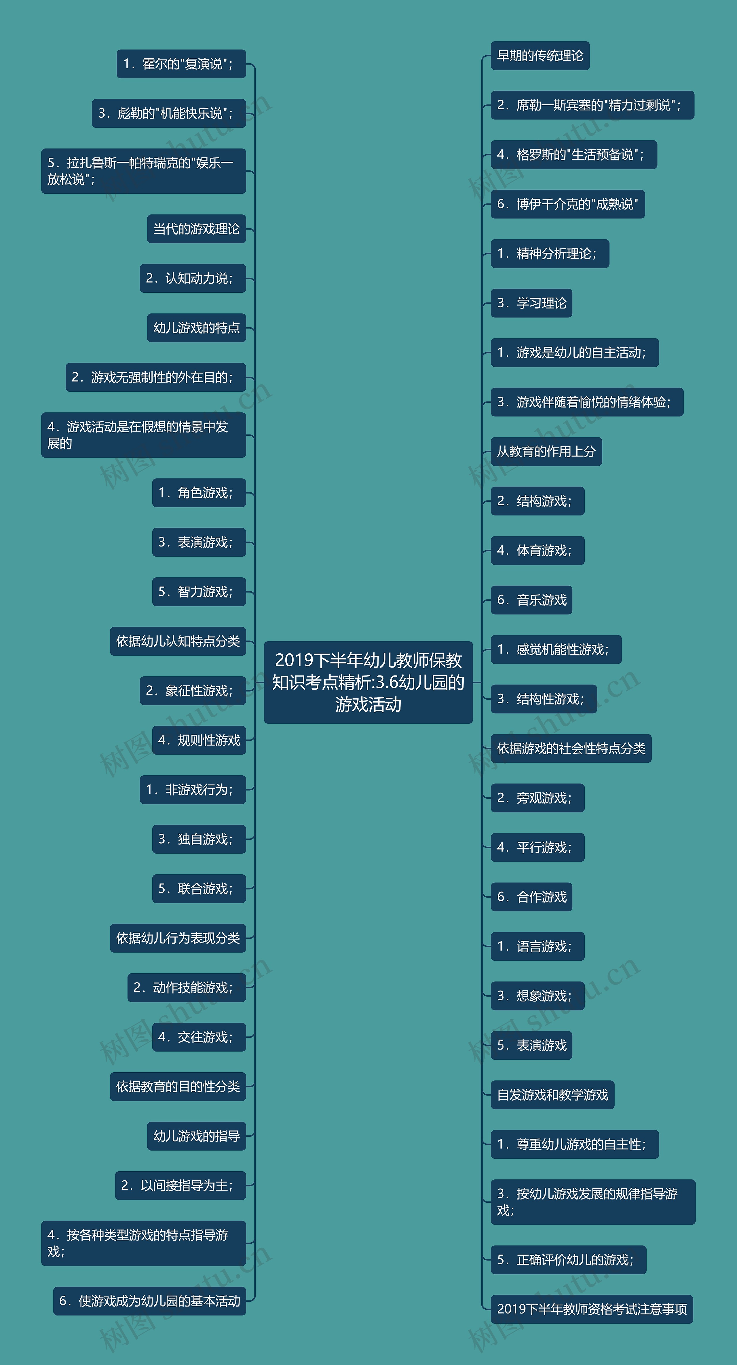 2019下半年幼儿教师保教知识考点精析:3.6幼儿园的游戏活动思维导图