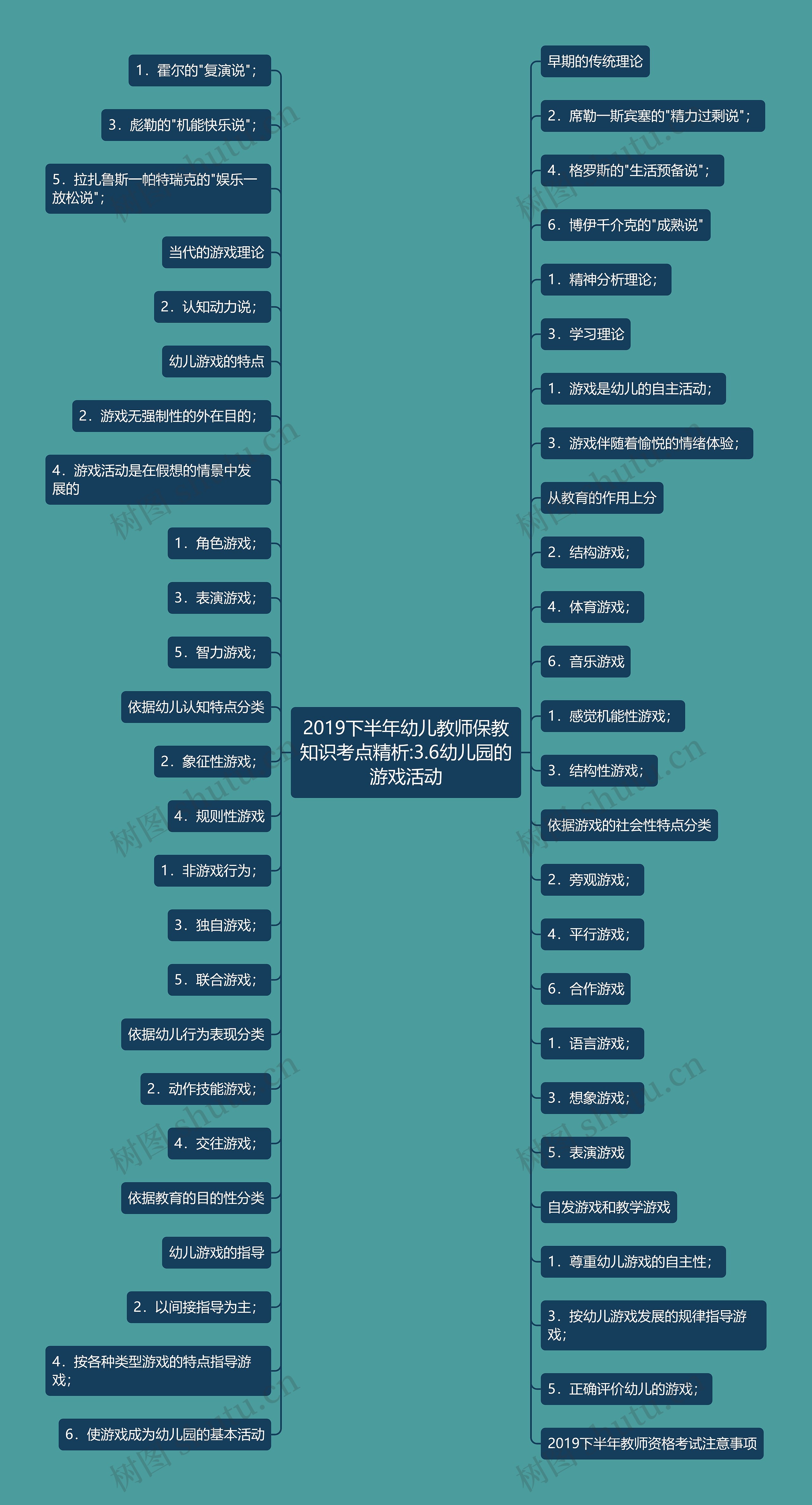 2019下半年幼儿教师保教知识考点精析:3.6幼儿园的游戏活动 2019下半年幼儿教师保教知识考点精析:3.6幼儿园的游戏活动