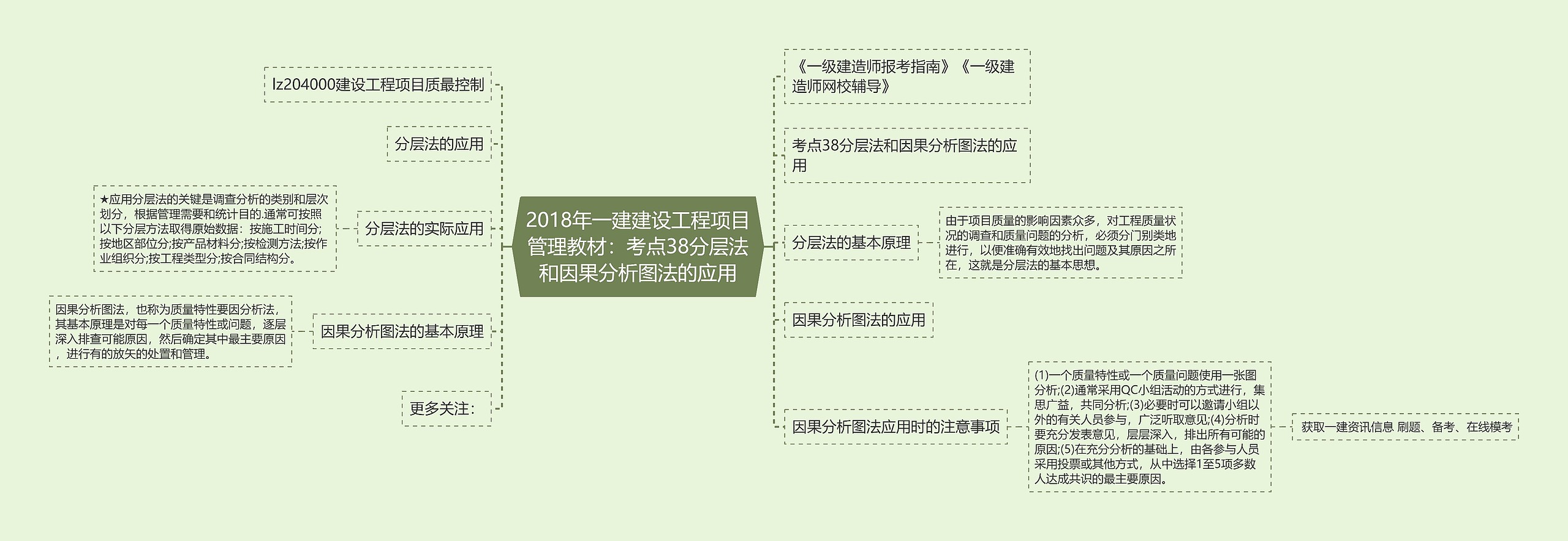 2018年一建建设工程项目管理教材：考点38分层法和因果分析图法的应用