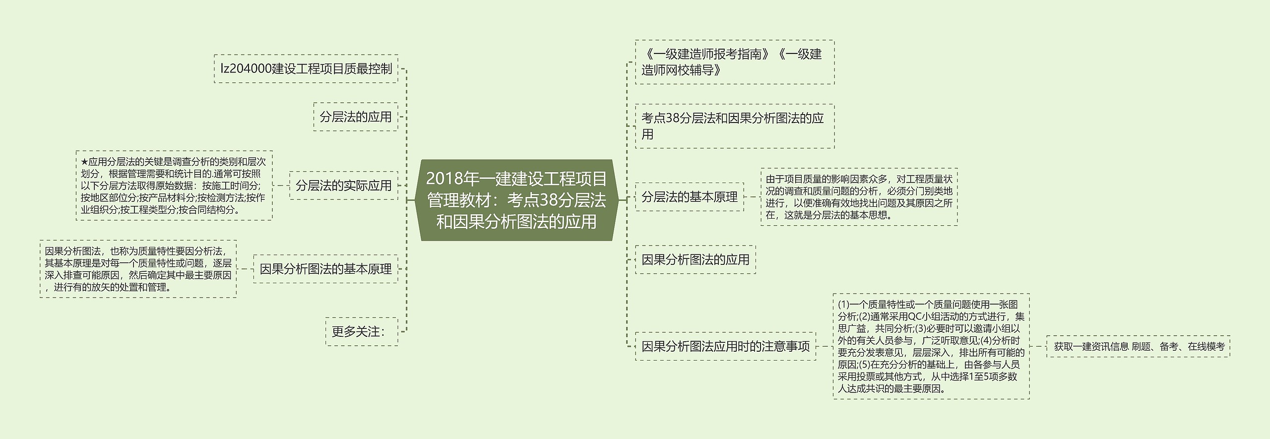 2018年一建建设工程项目管理教材：考点38分层法和因果分析图法的应用思维导图