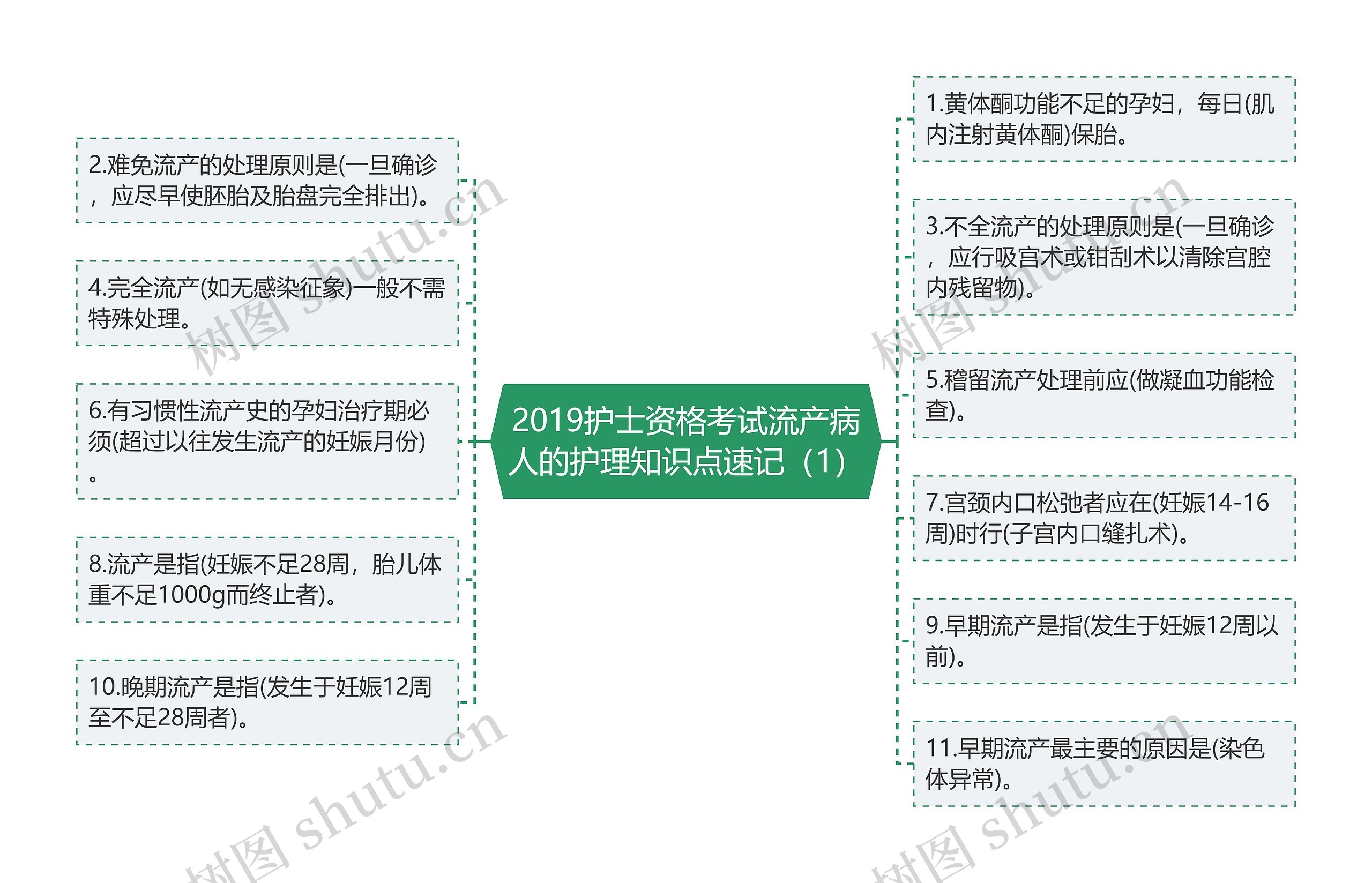 2019护士资格考试流产病人的护理知识点速记（1）