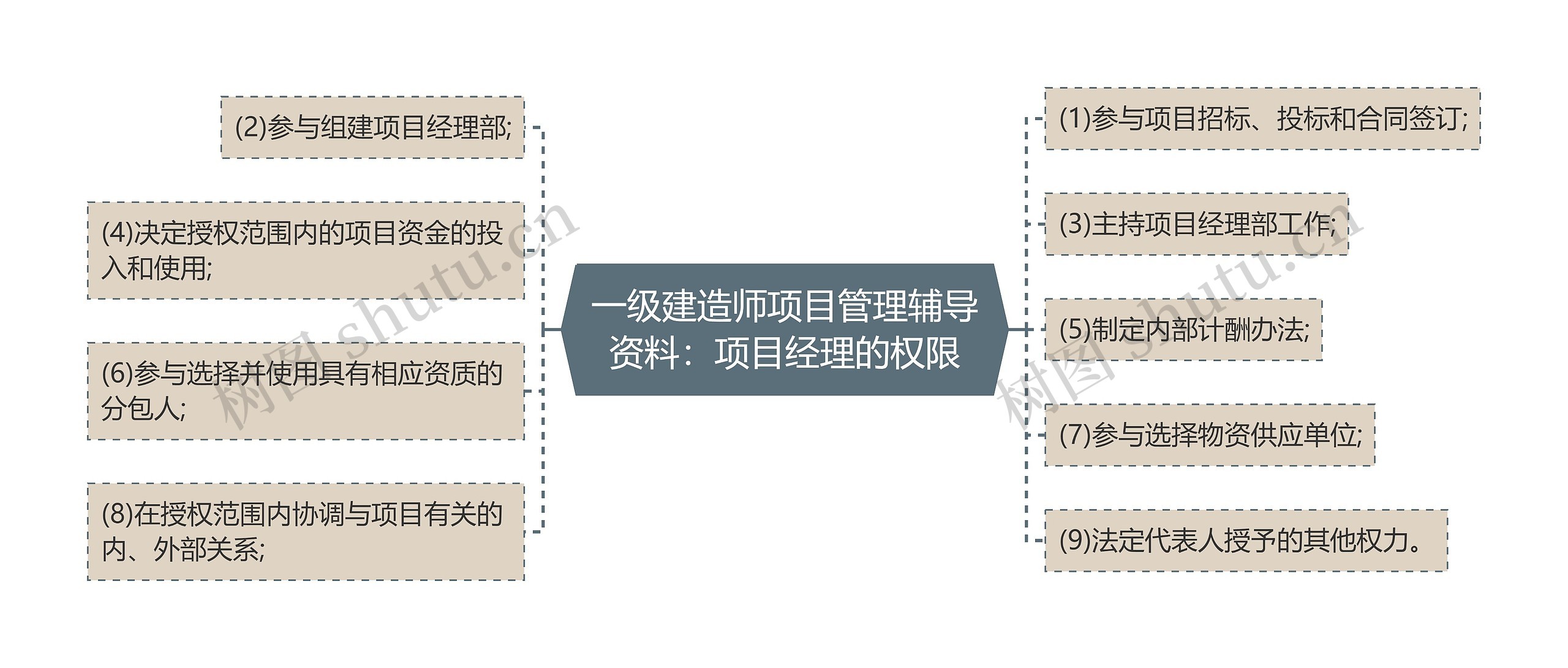 一级建造师项目管理辅导资料：项目经理的权限思维导图