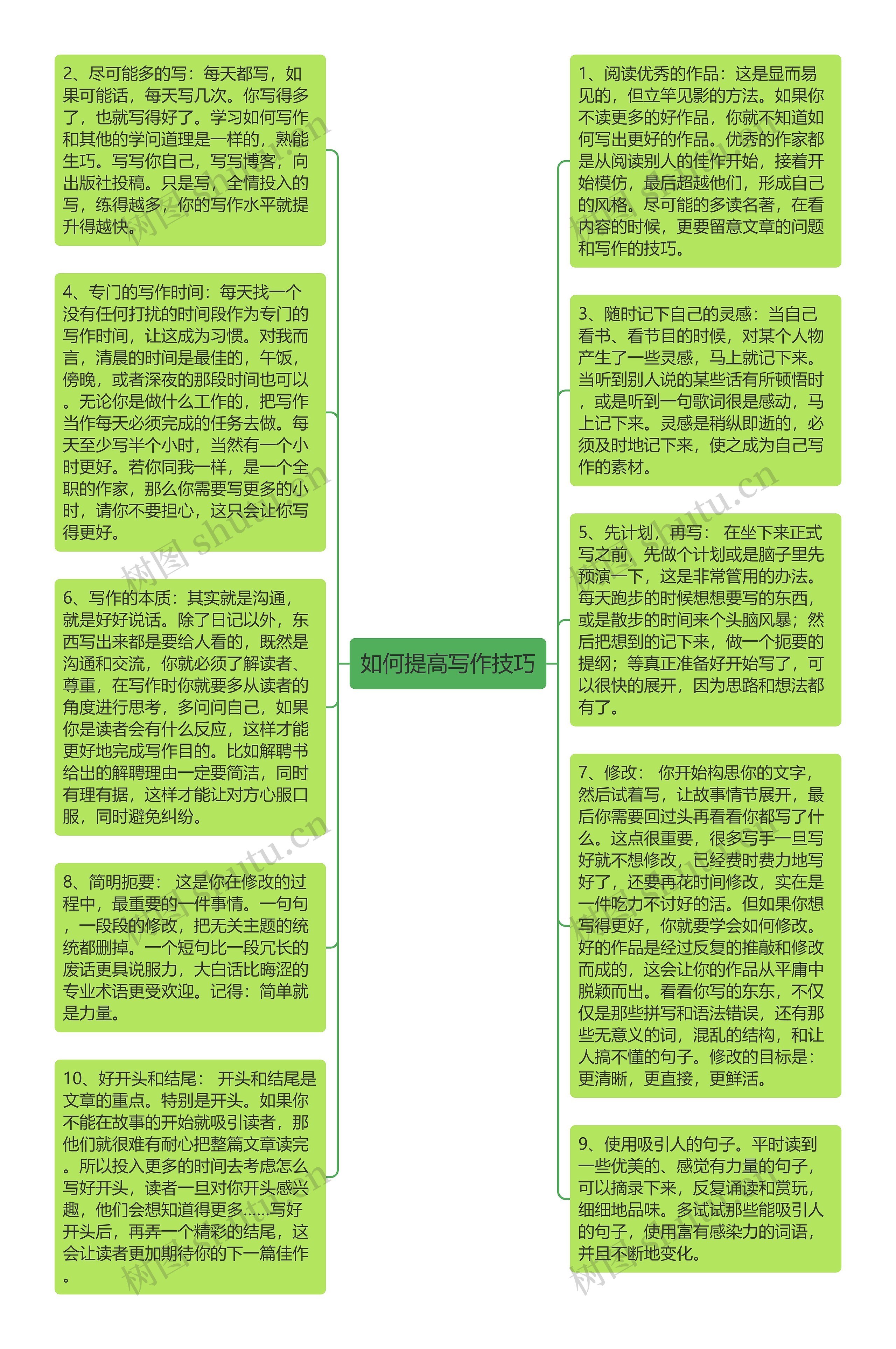 如何提高写作技巧思维导图