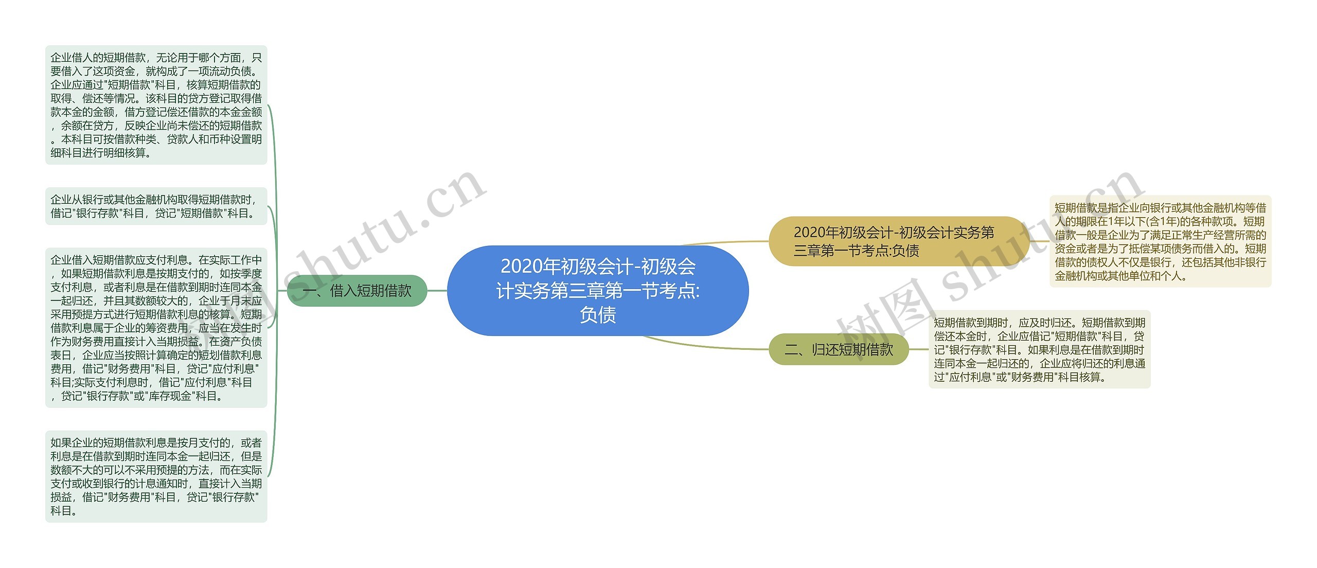 2020年初级会计-初级会计实务第三章第一节考点:负债