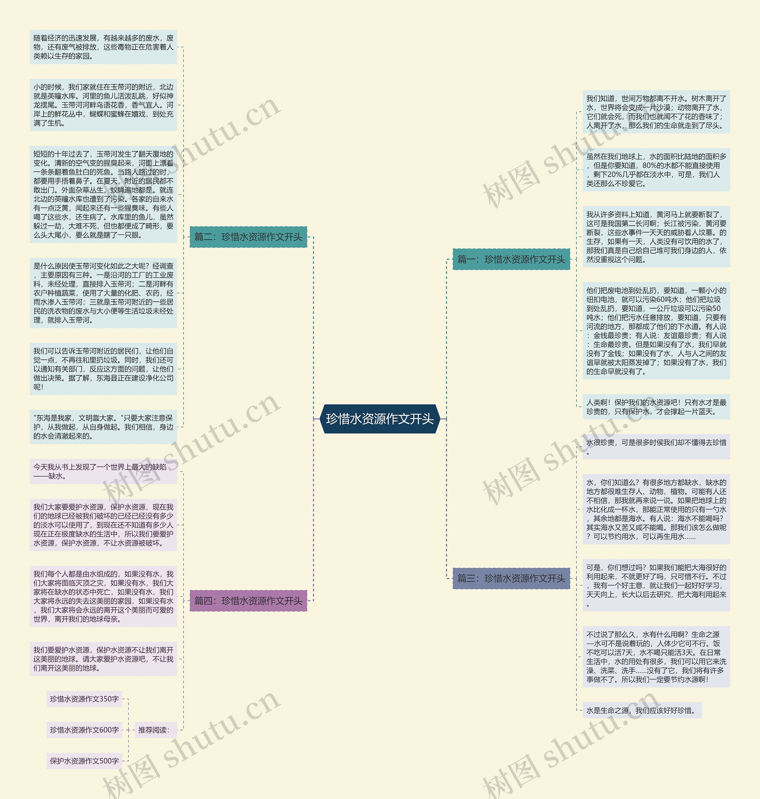 珍惜水资源作文开头思维导图
