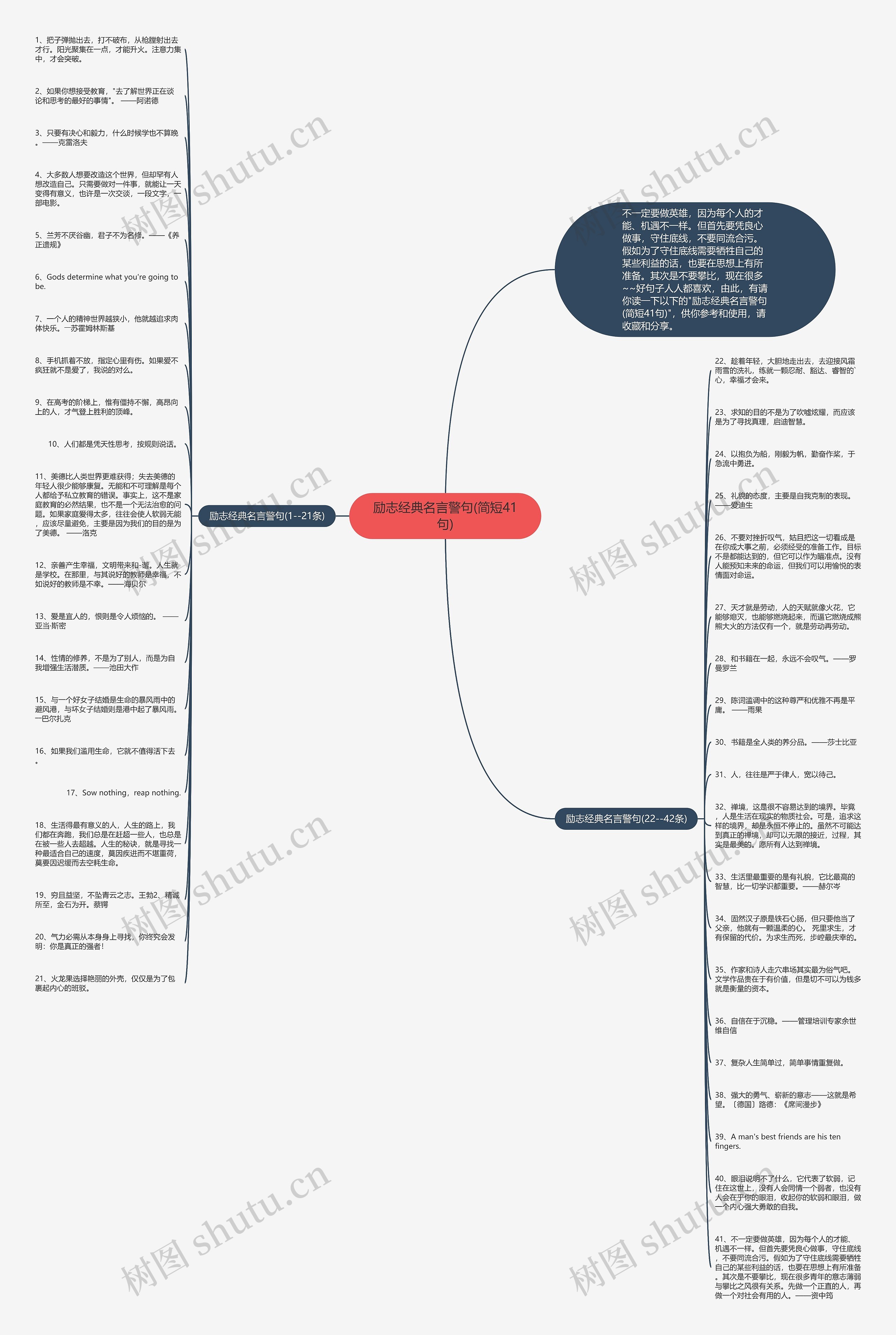 励志经典名言警句(简短41句)思维导图