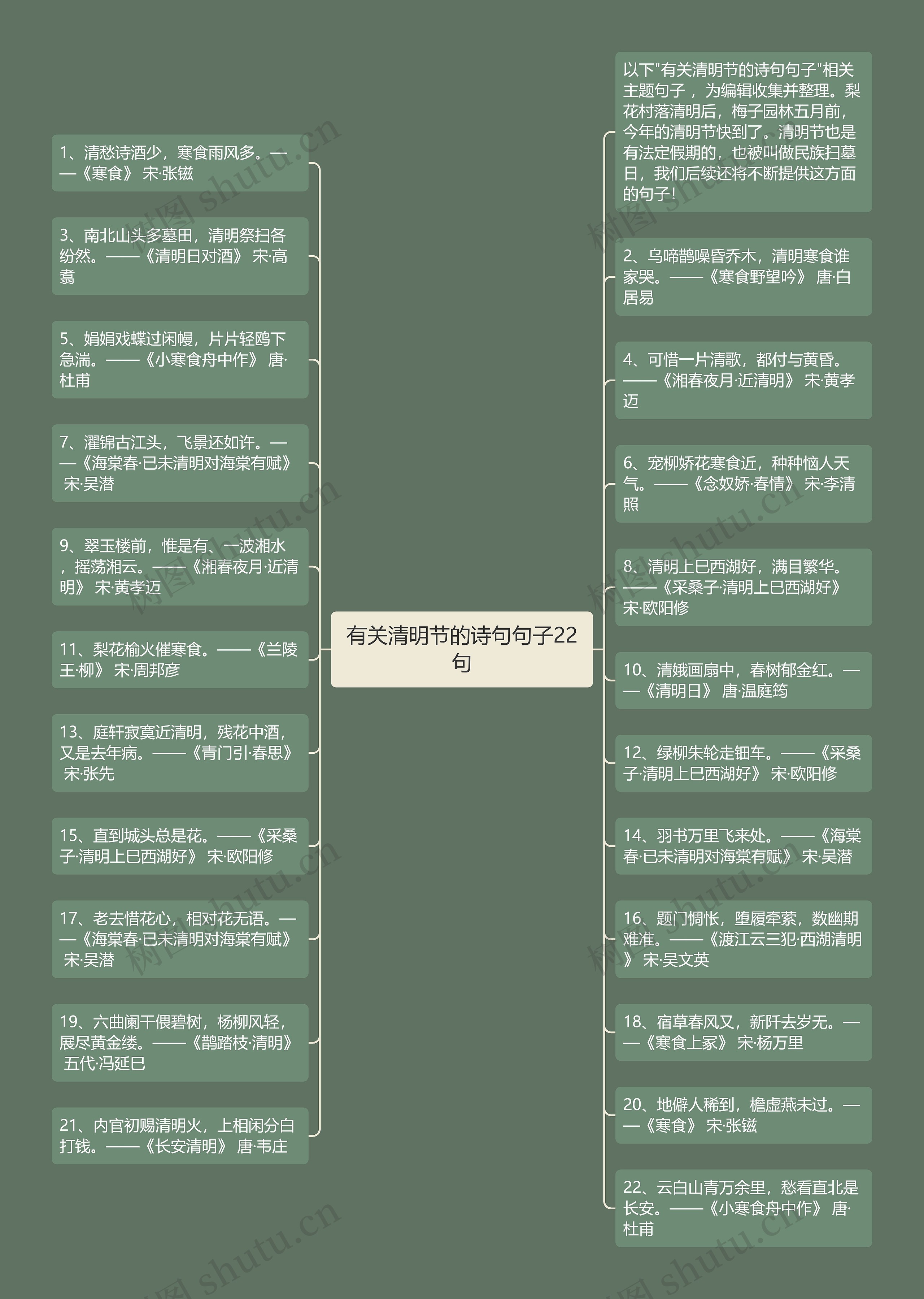 有关清明节的诗句句子22句思维导图