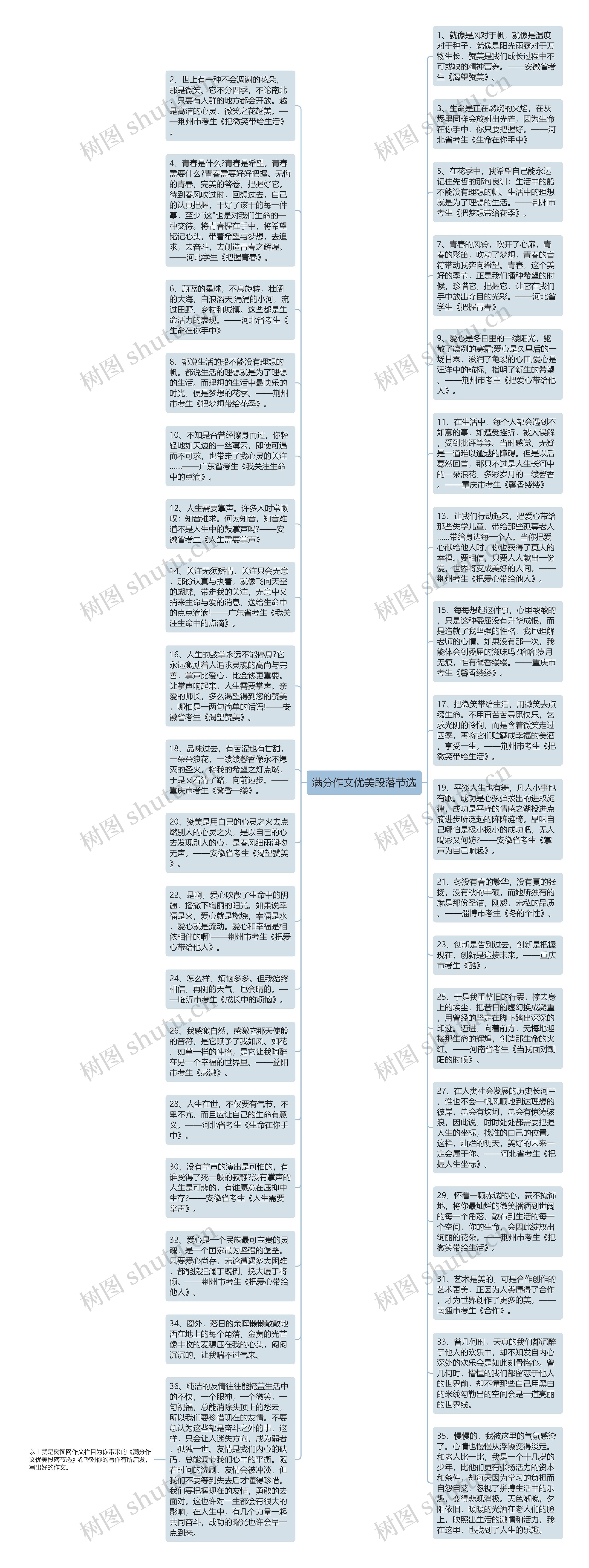 满分作文优美段落节选思维导图