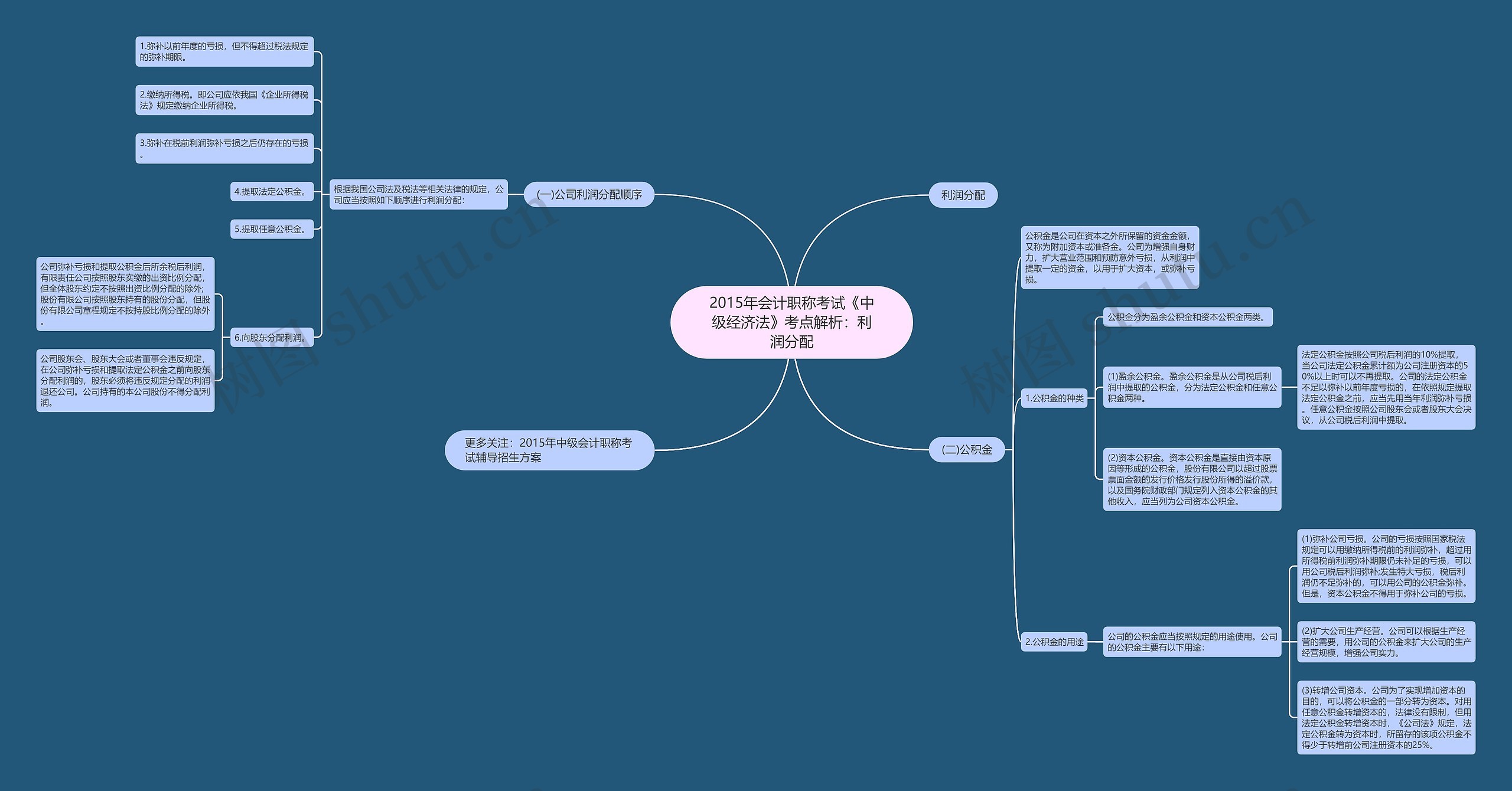 2015年会计职称考试《中级经济法》考点解析：利润分配思维导图