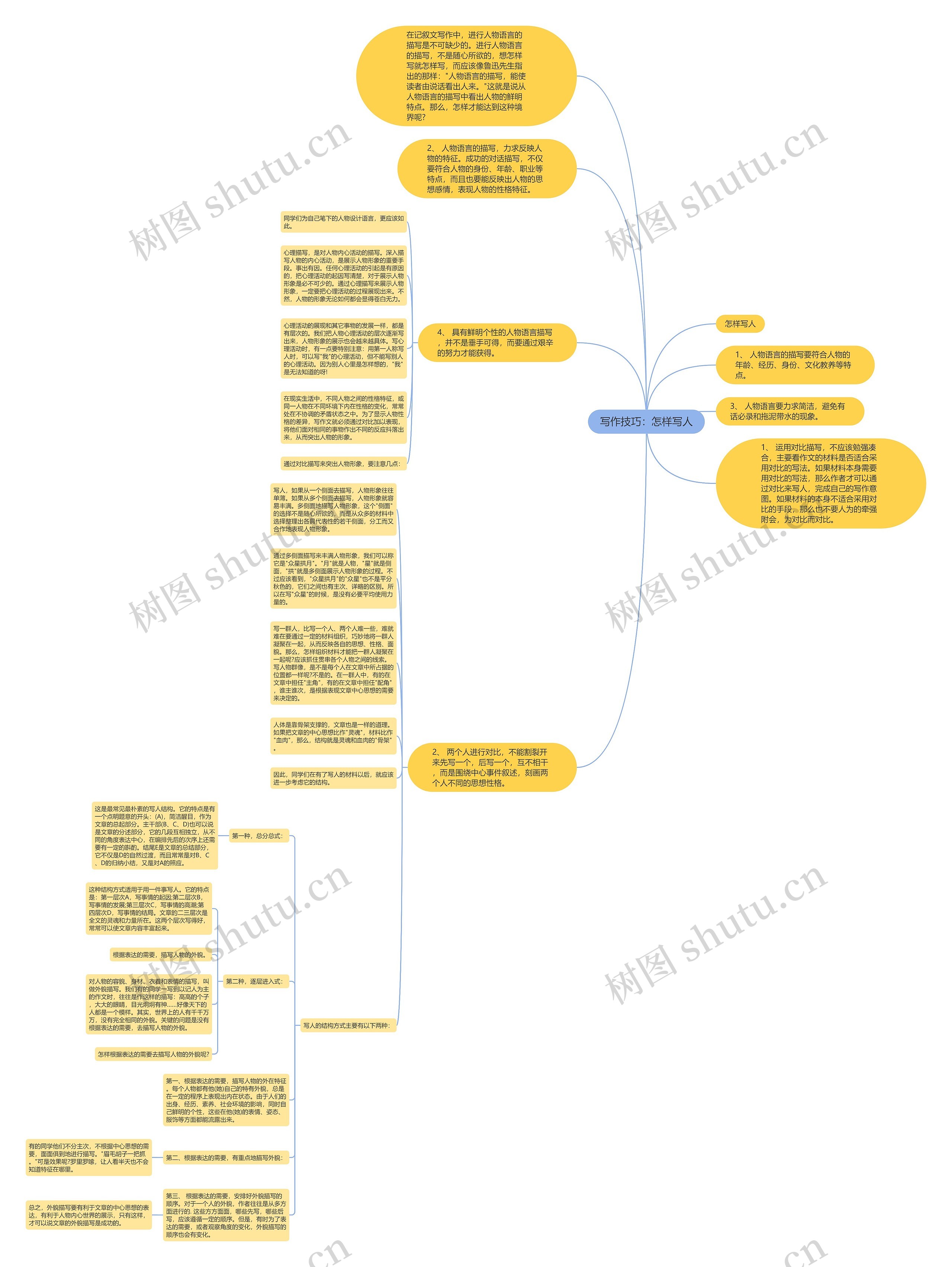 写作技巧：怎样写人思维导图