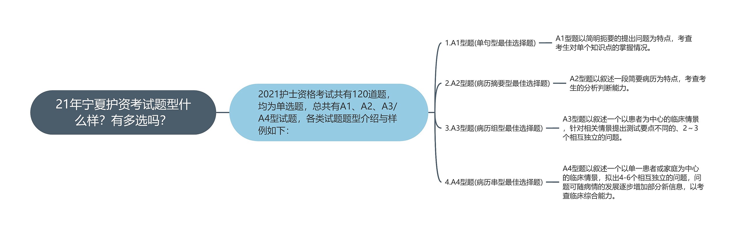 21年宁夏护资考试题型什么样？有多选吗？