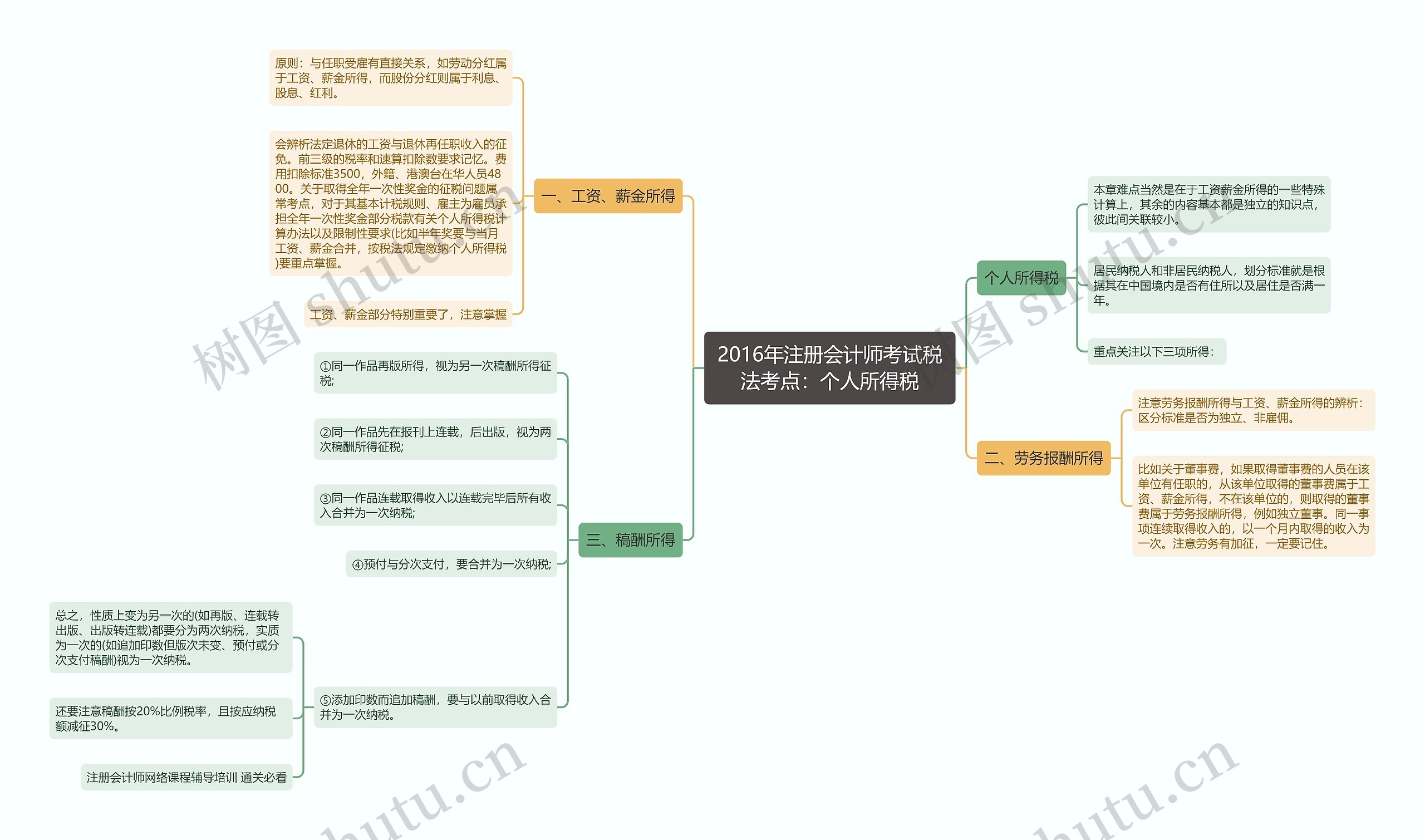 2016年注册会计师考试税法考点：个人所得税思维导图