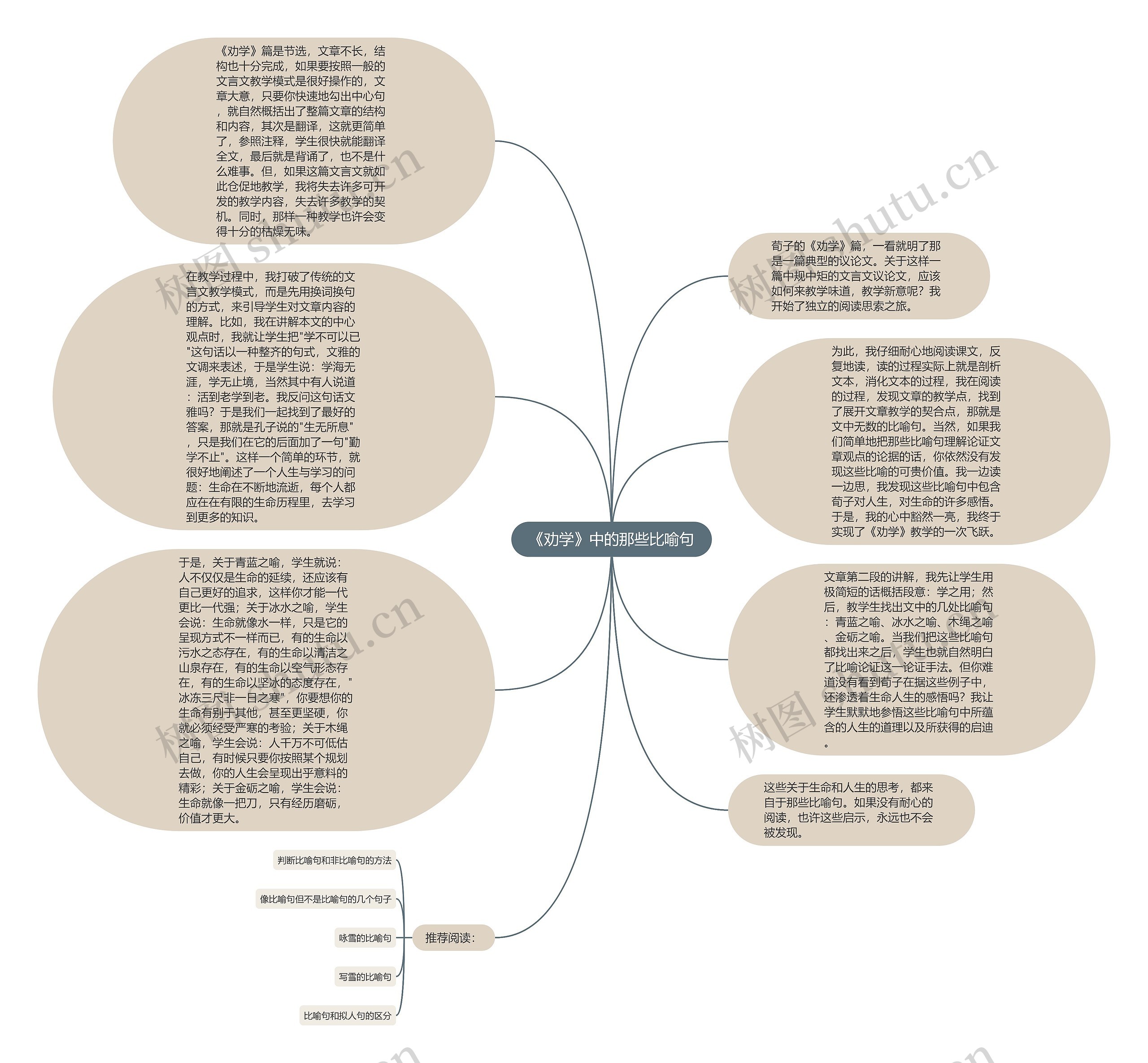 《劝学》中的那些比喻句思维导图