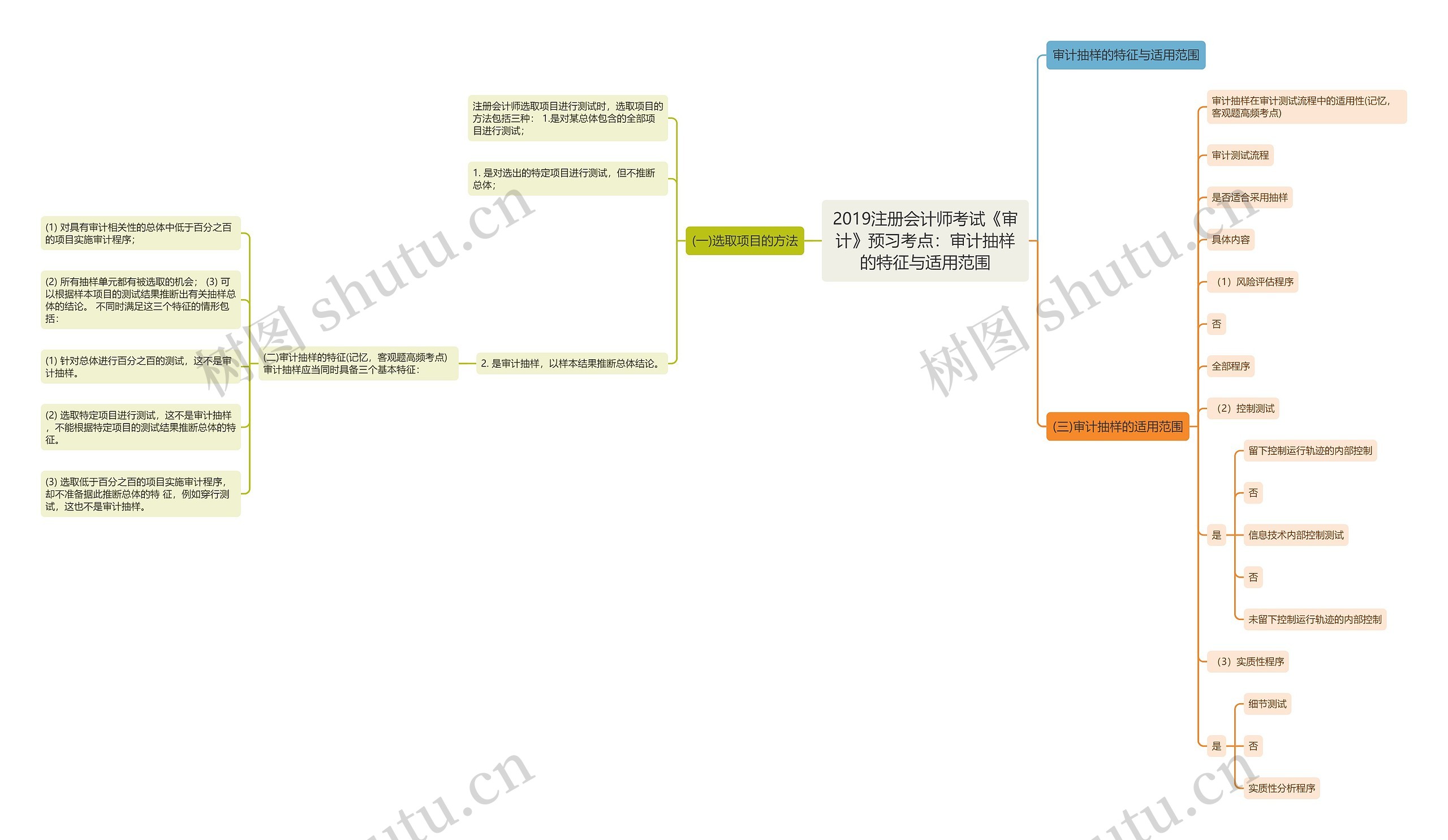 2019注册会计师考试《审计》预习考点：审计抽样的特征与适用范围