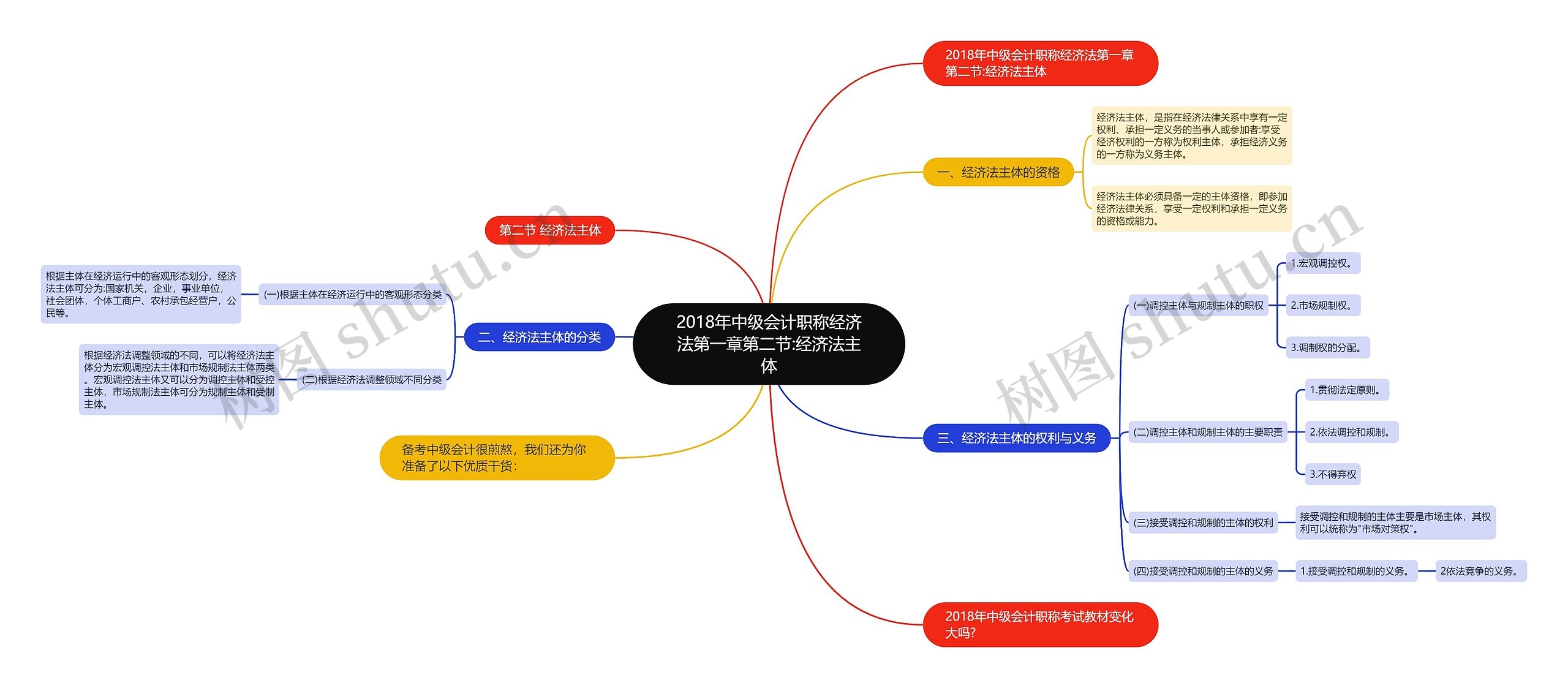 2018年中级会计职称经济法第一章第二节:经济法主体思维导图