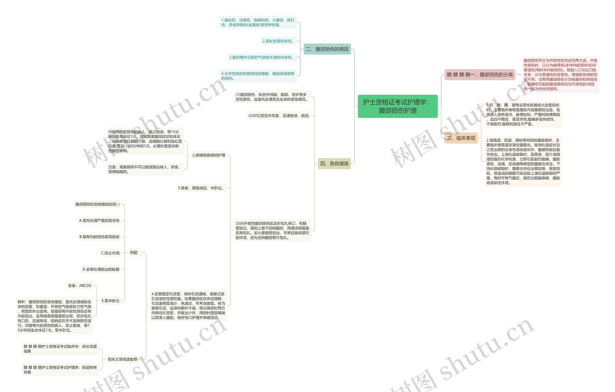 护士资格证考试护理学：腹部损伤护理思维导图