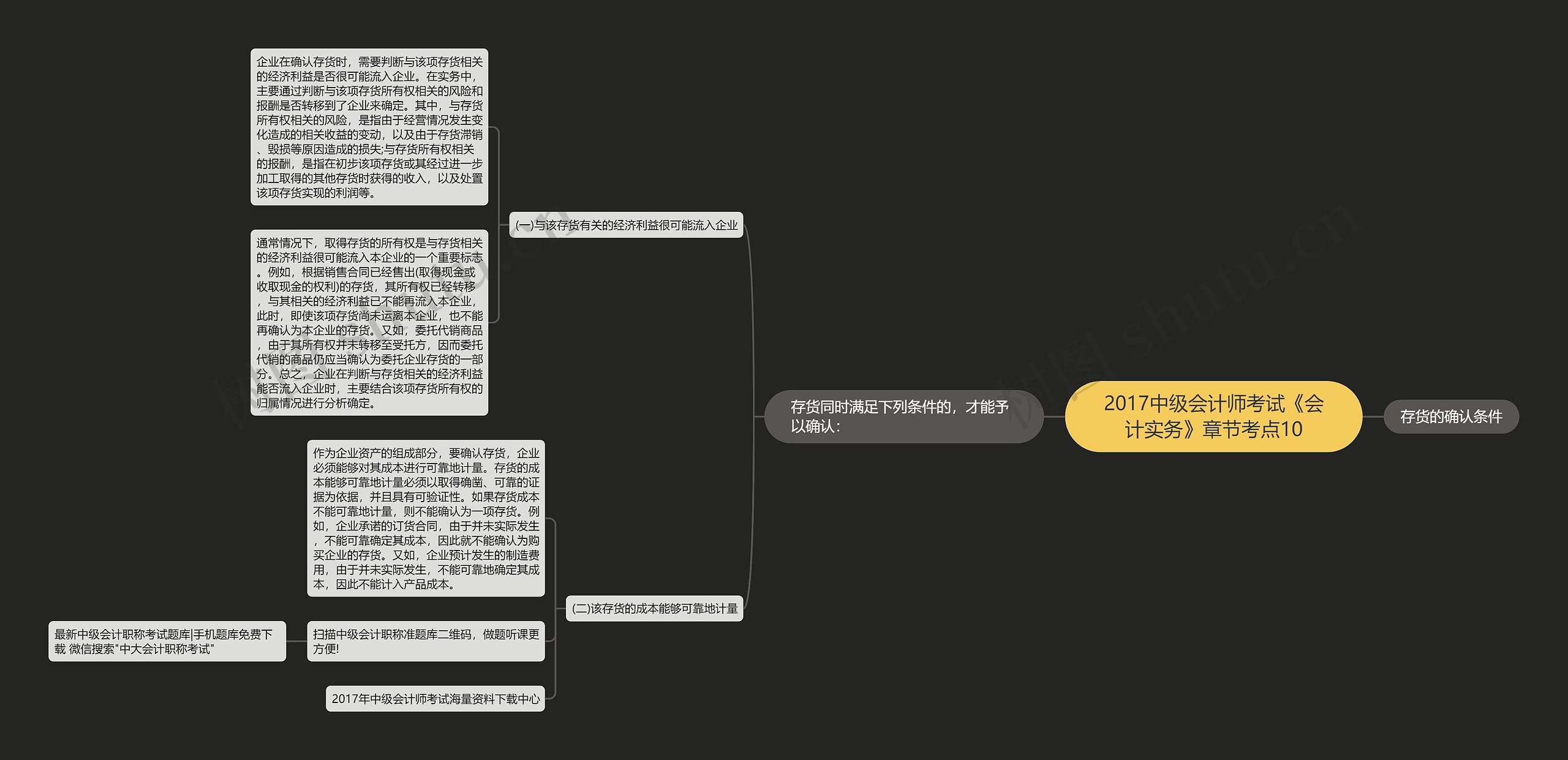 2017中级会计师考试《会计实务》章节考点10思维导图
