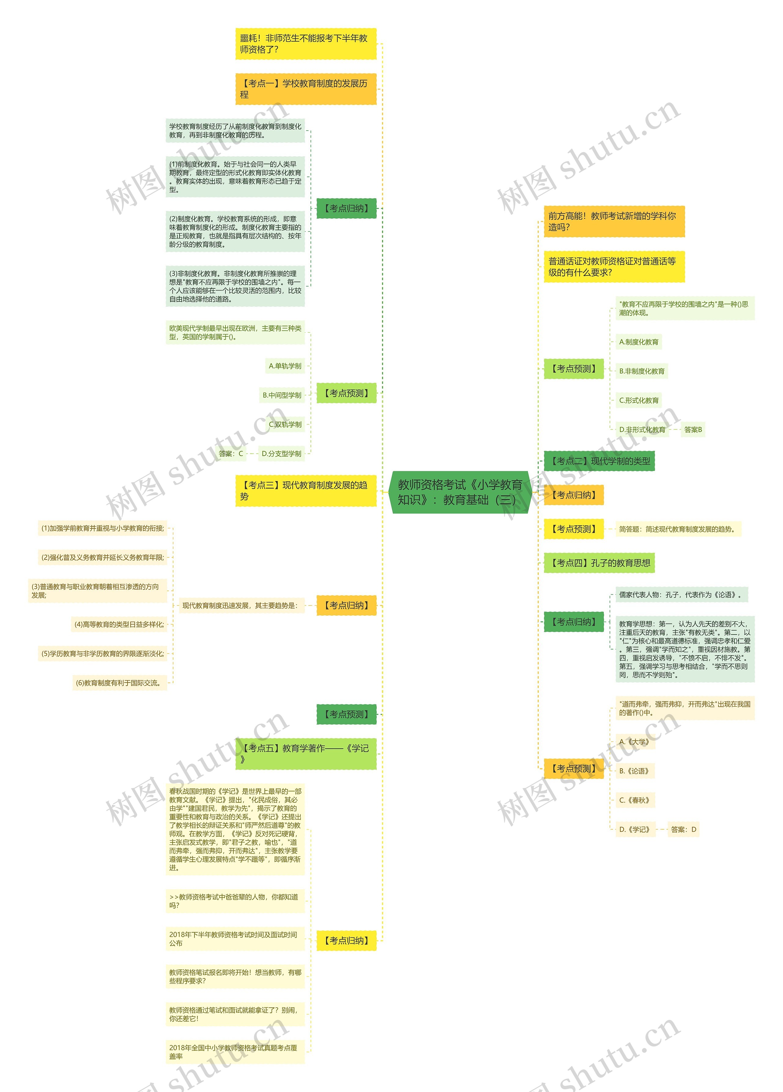 教师资格考试《小学教育知识》：教育基础（三）思维导图