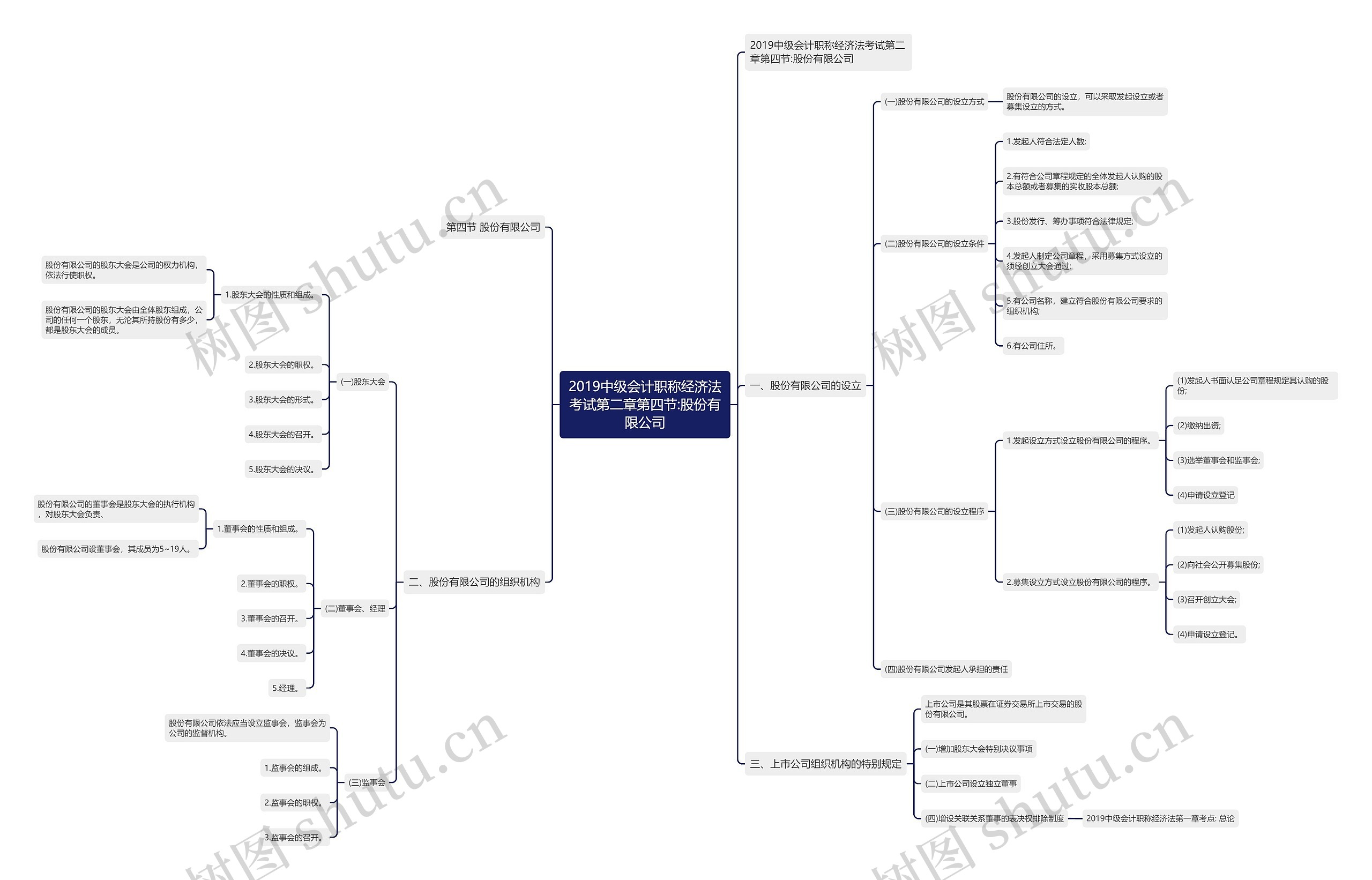2019中级会计职称经济法考试第二章第四节:股份有限公司思维导图
