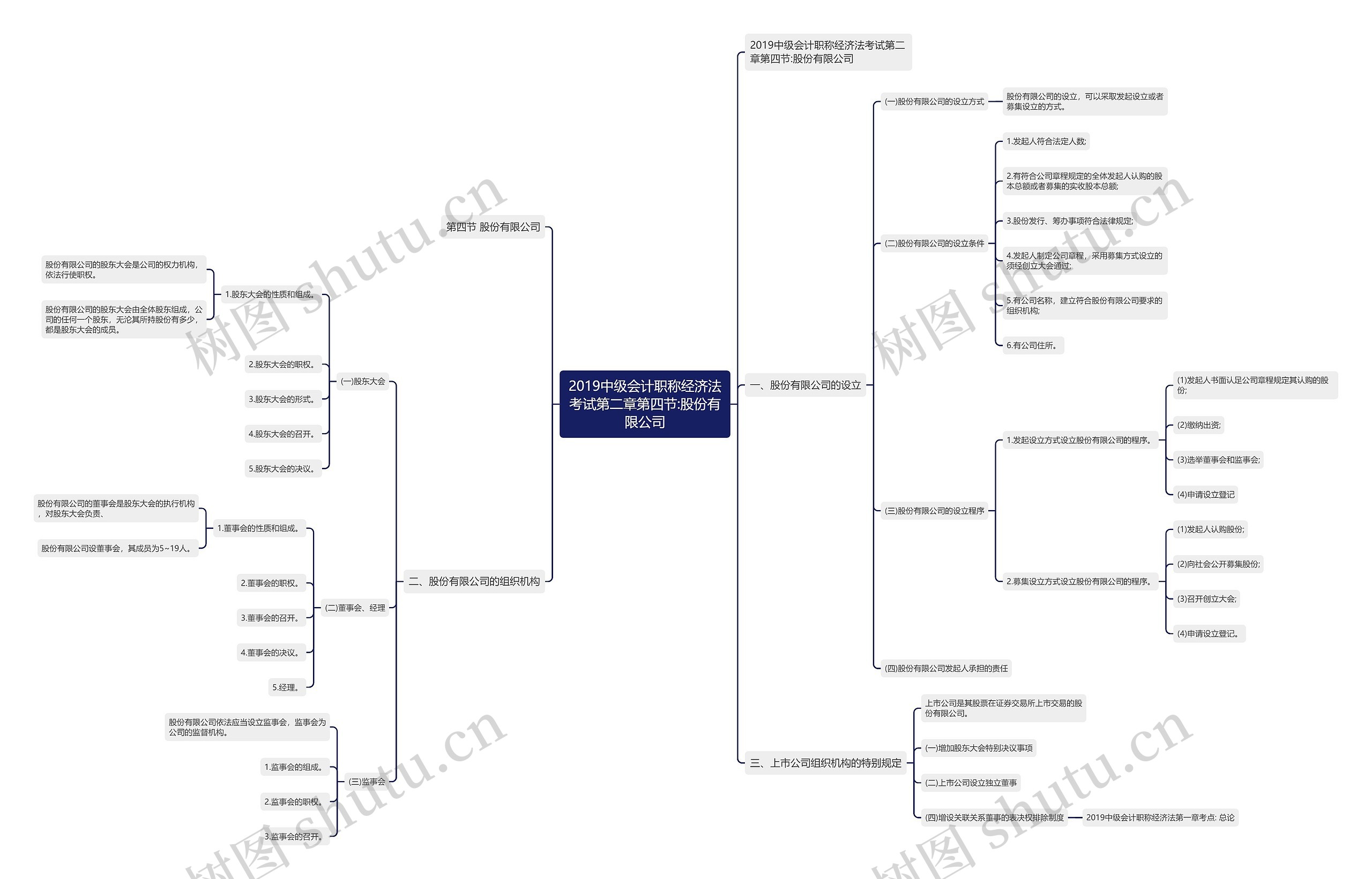 2019中级会计职称经济法考试第二章第四节:股份有限公司 2019中级会计职称经济法考试第二章第四节:股份有限公司