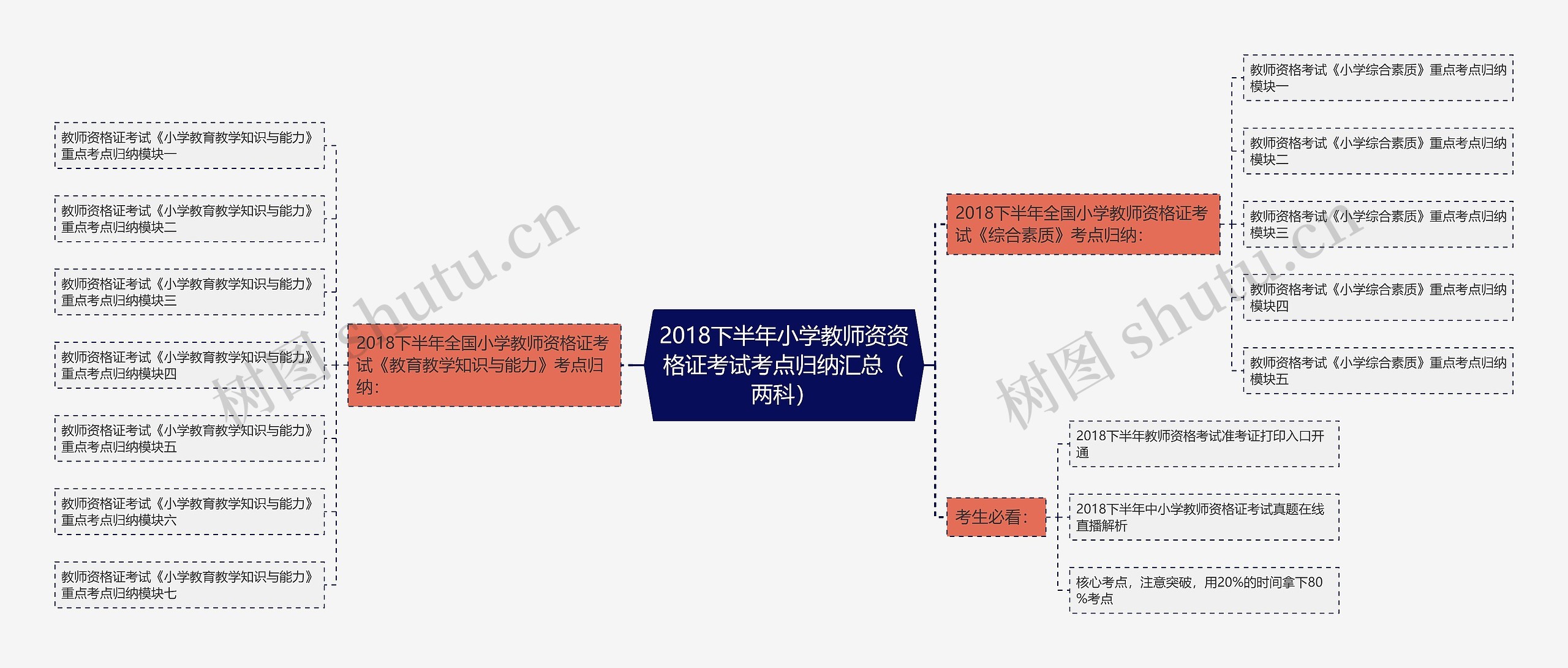 2018下半年小学教师资资格证考试考点归纳汇总（两科）思维导图